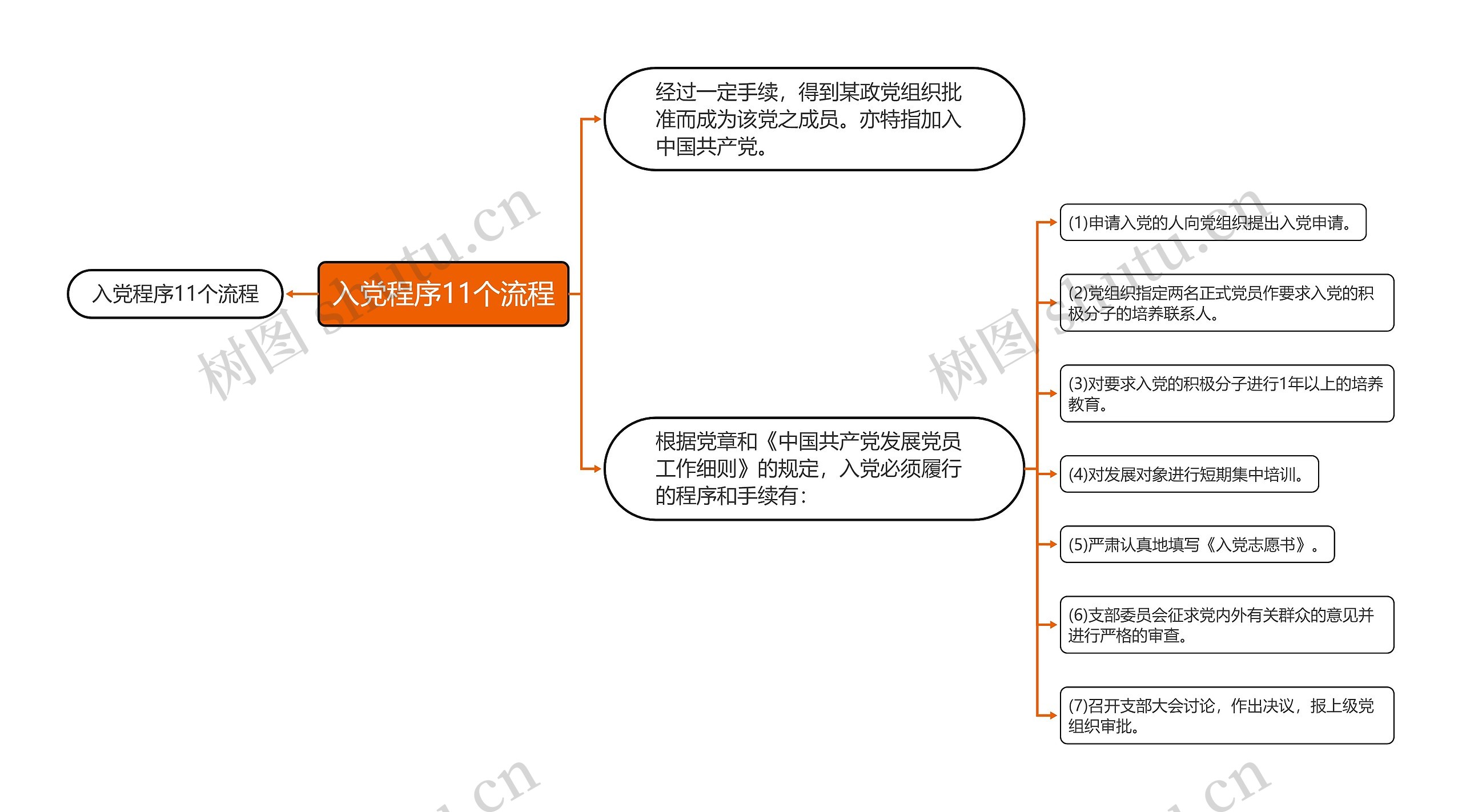 入党程序11个流程