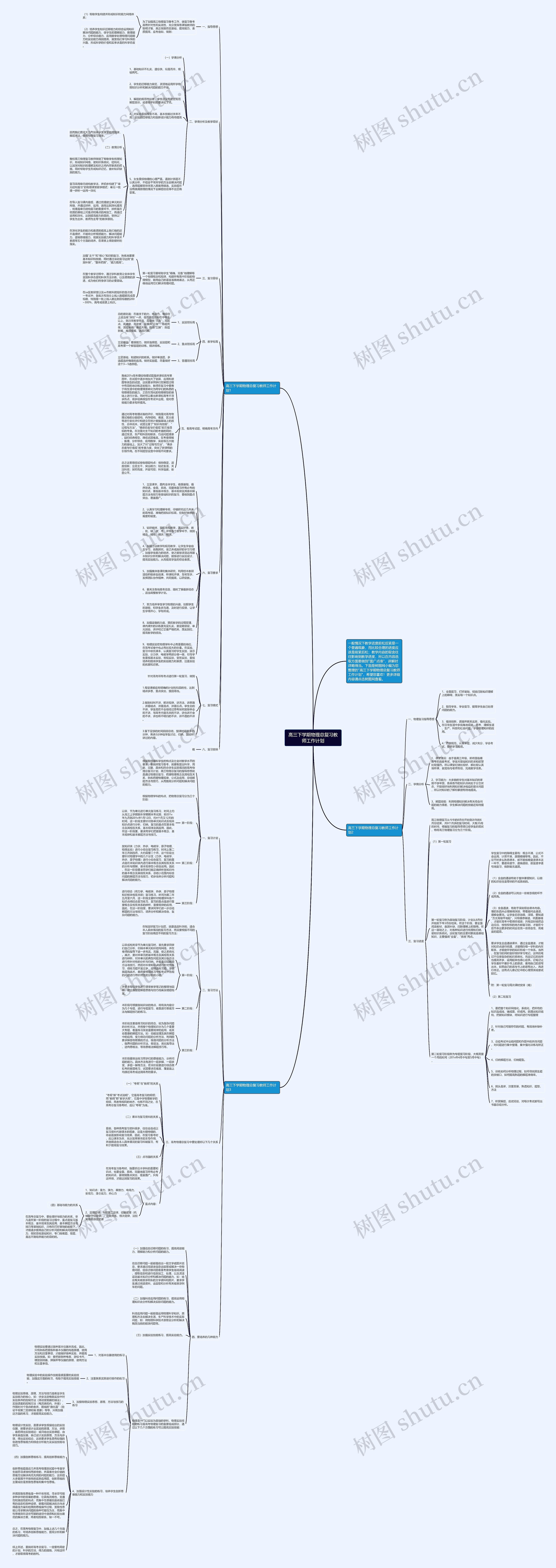 高三下学期物理总复习教师工作计划思维导图