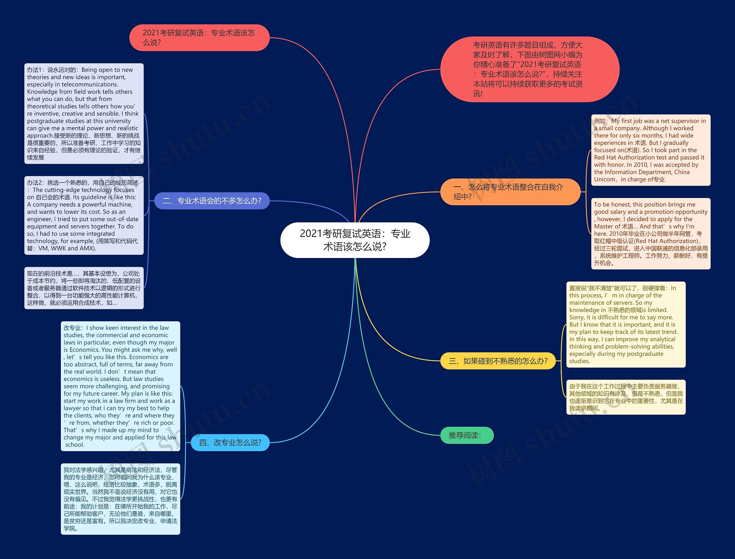 2021考研复试英语：专业术语该怎么说?思维导图