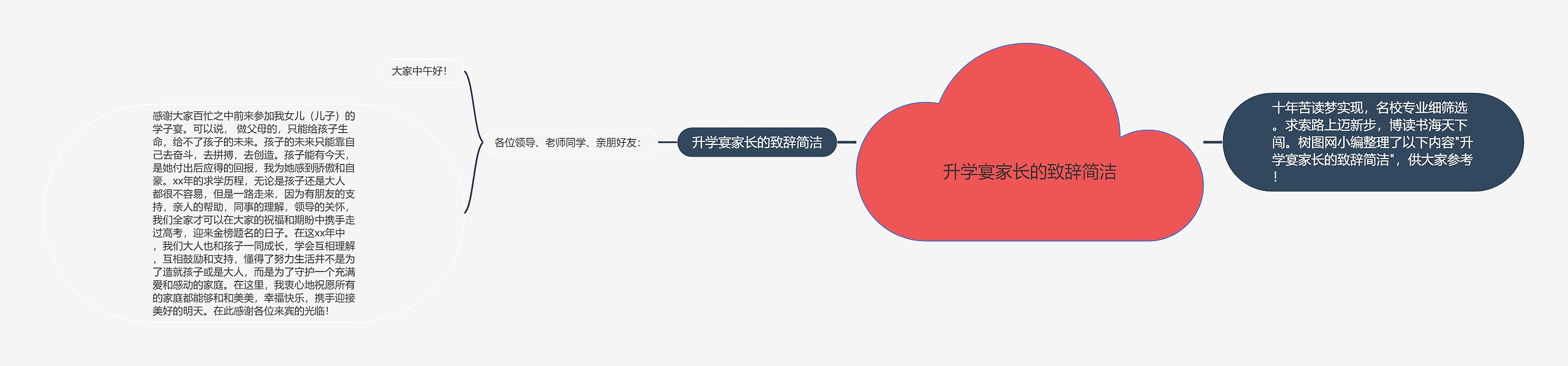 升学宴家长的致辞简洁思维导图