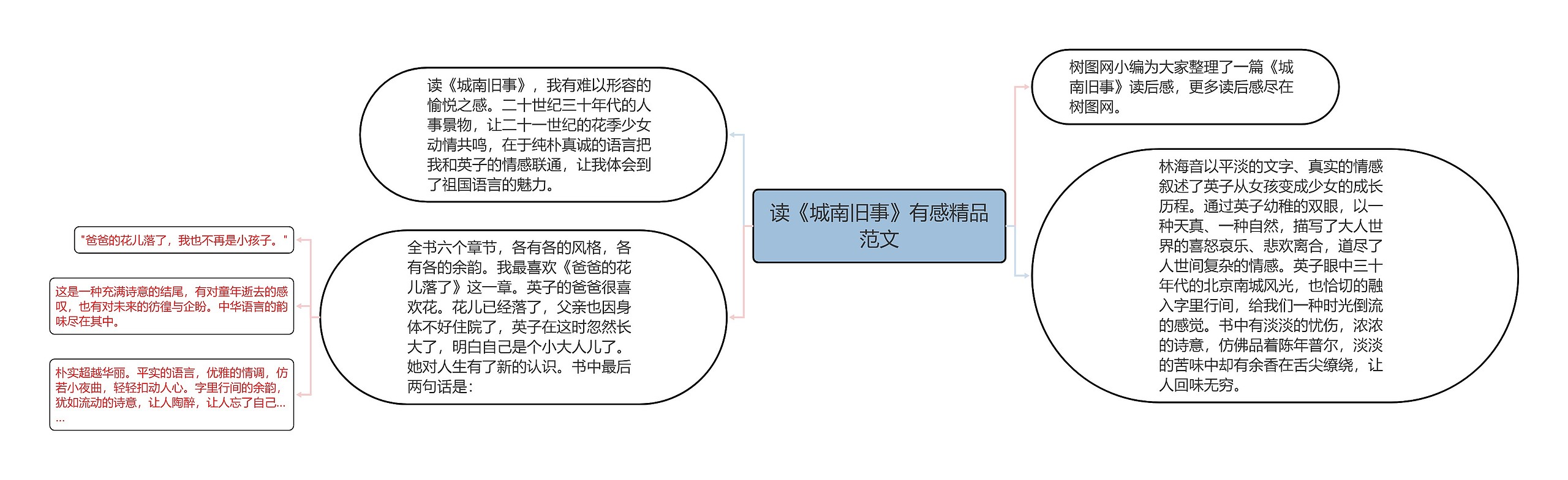 读《城南旧事》有感精品范文思维导图