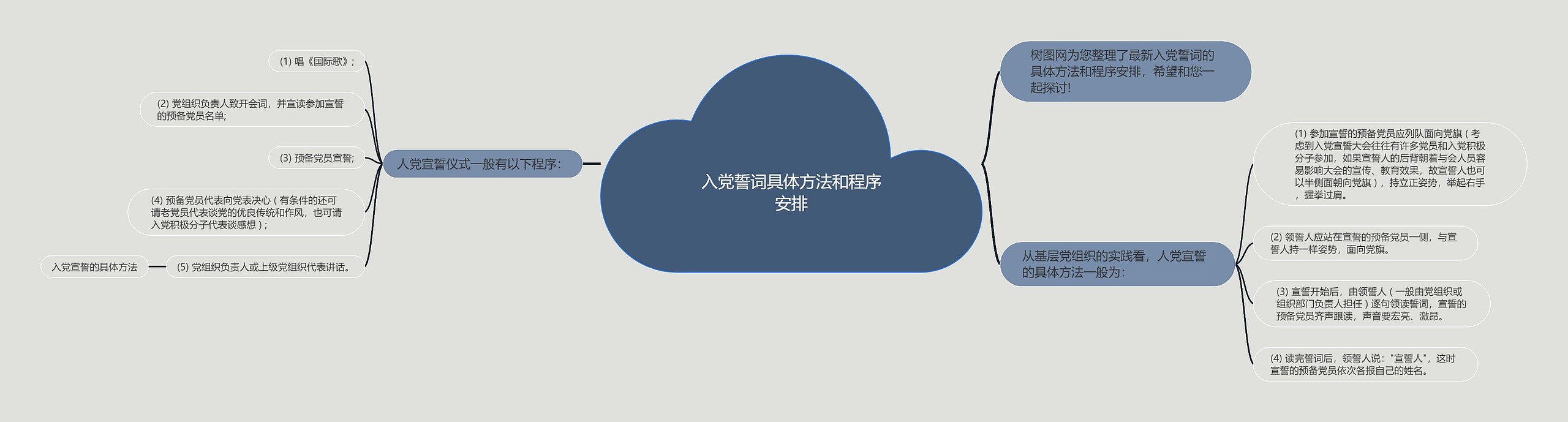 入党誓词具体方法和程序安排思维导图