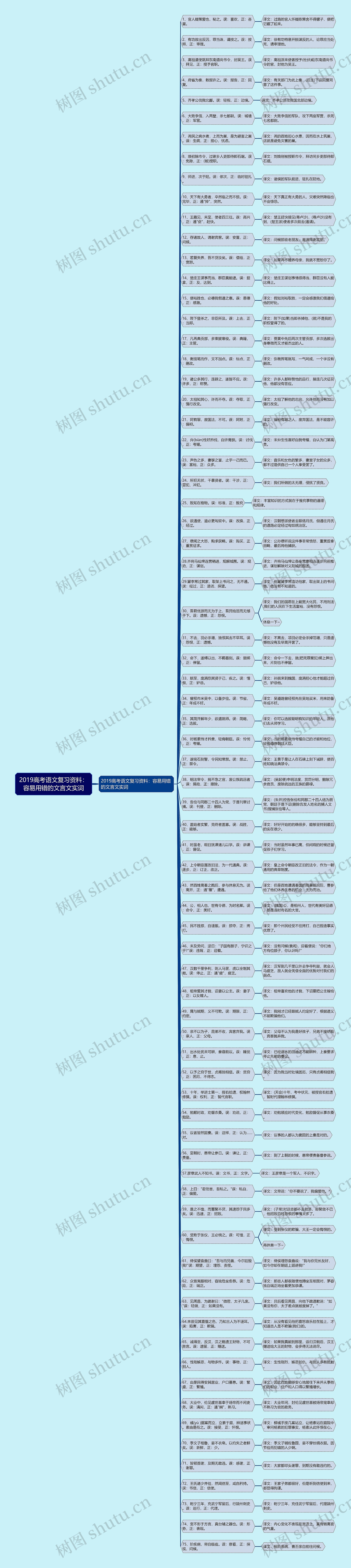 2019高考语文复习资料：容易用错的文言文实词