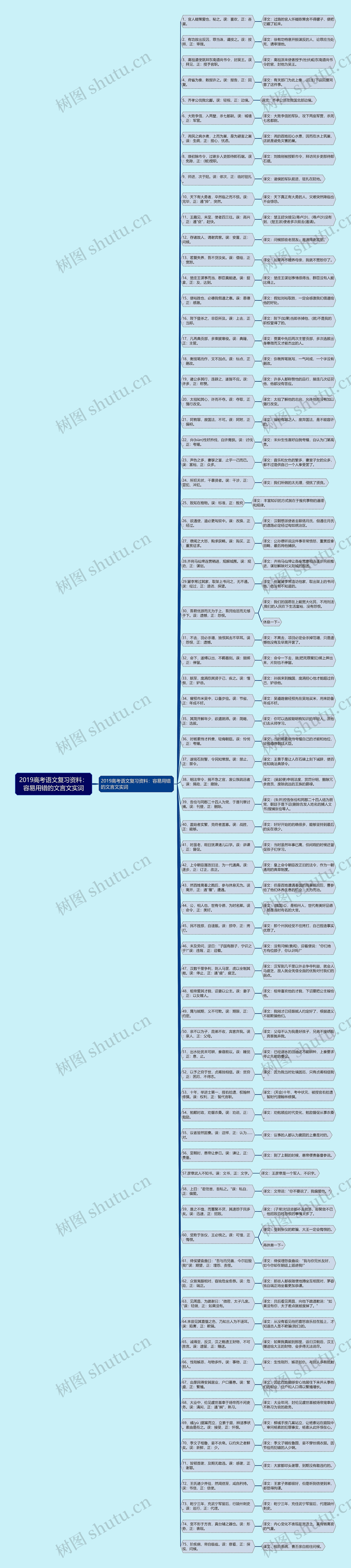 2019高考语文复习资料：容易用错的文言文实词思维导图