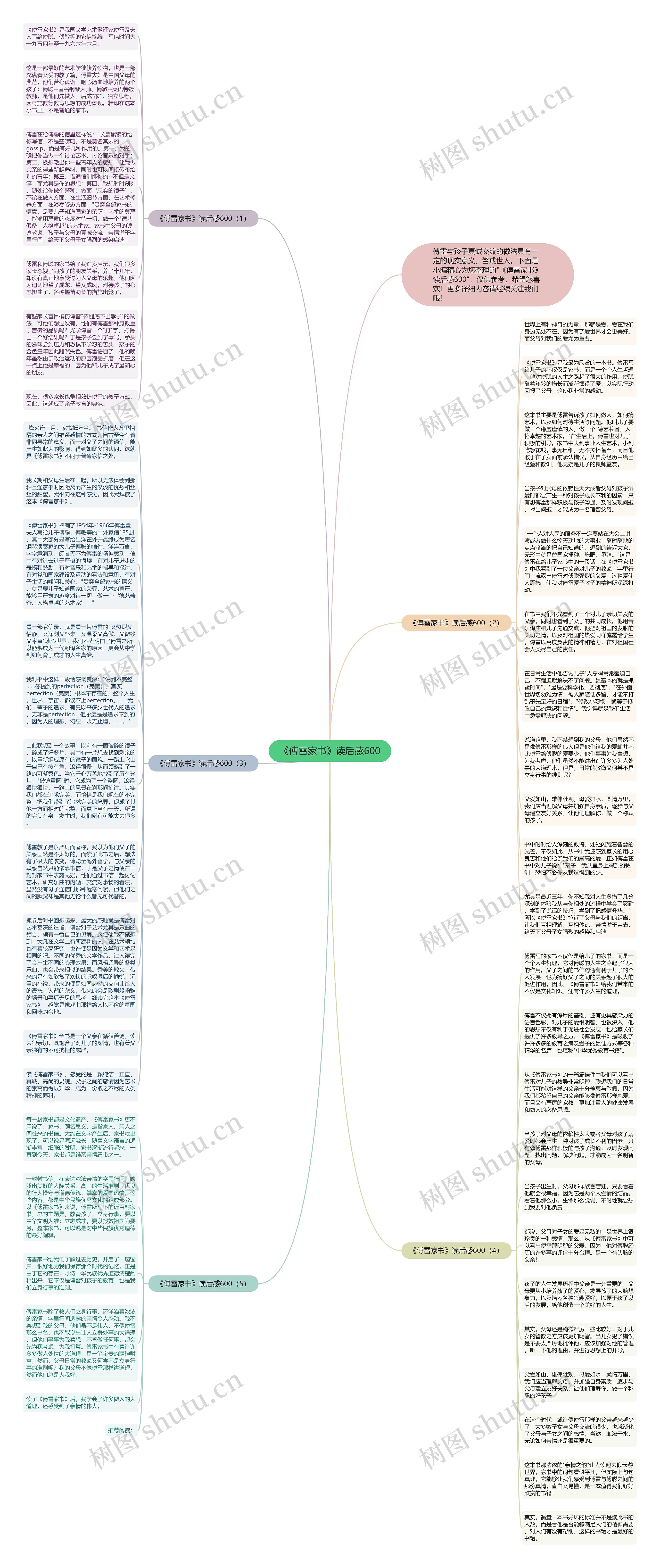 《傅雷家书》读后感600思维导图