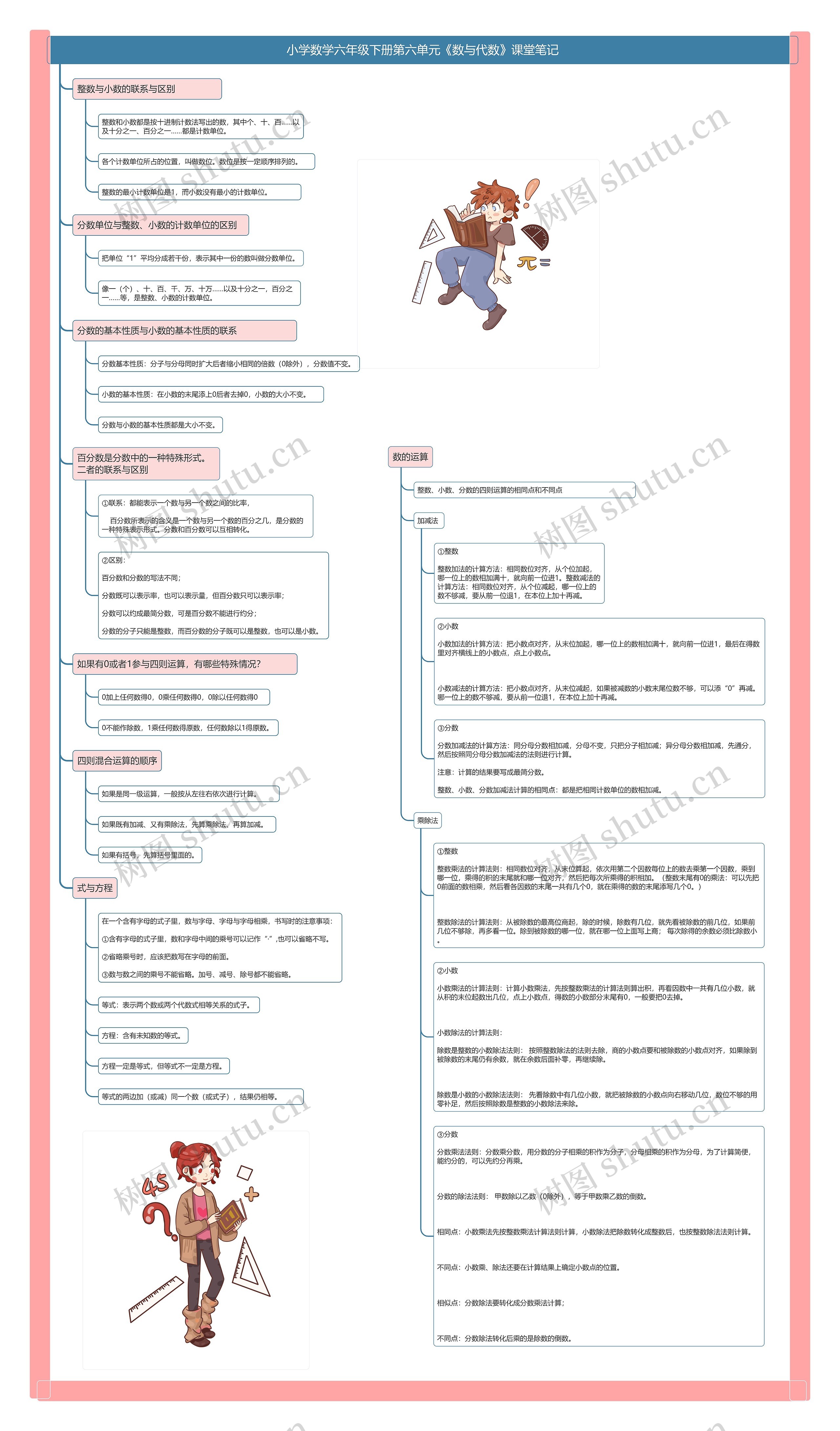小学数学六年级下册第六单元《数与代数》课堂笔记思维导图