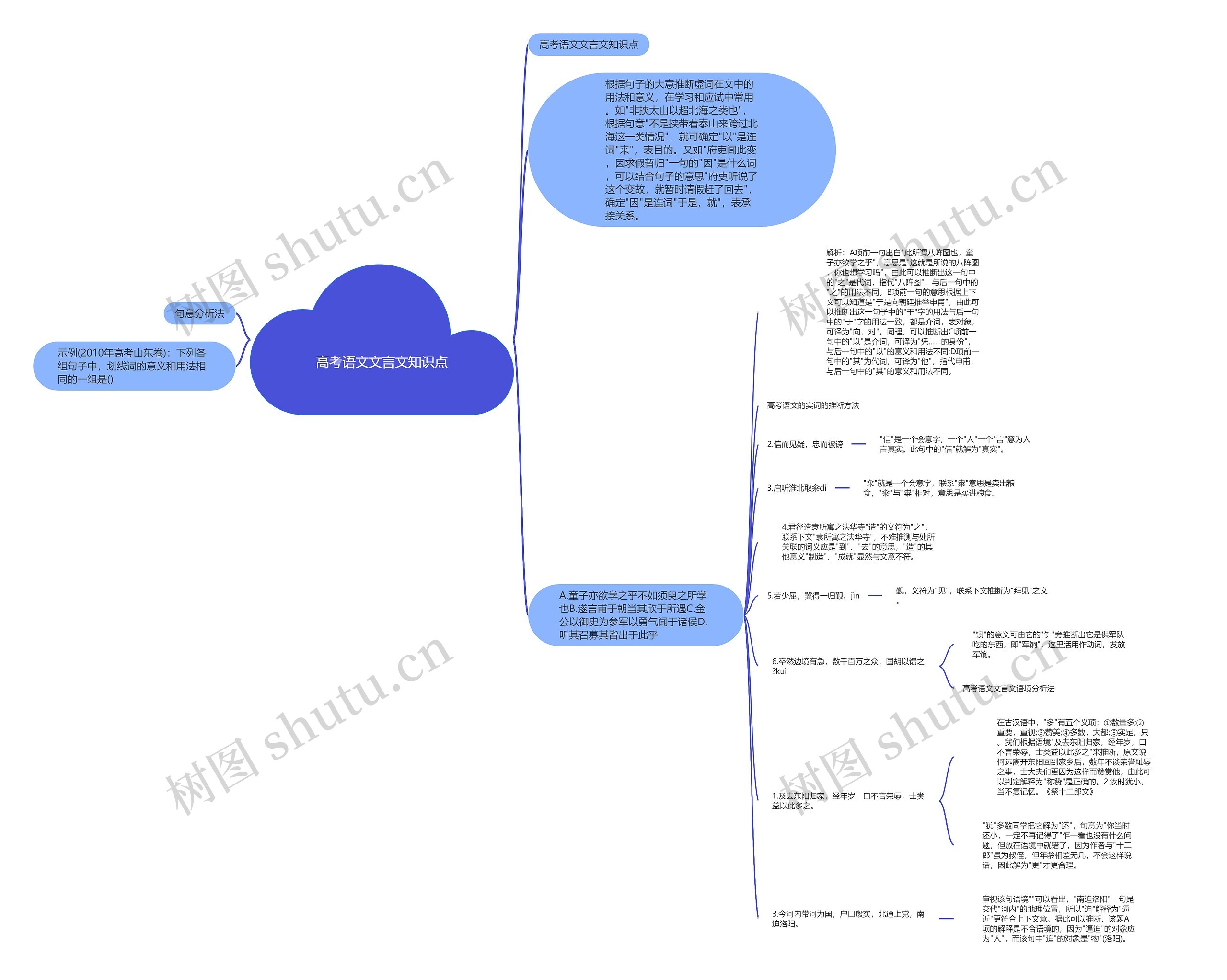 高考语文文言文知识点思维导图