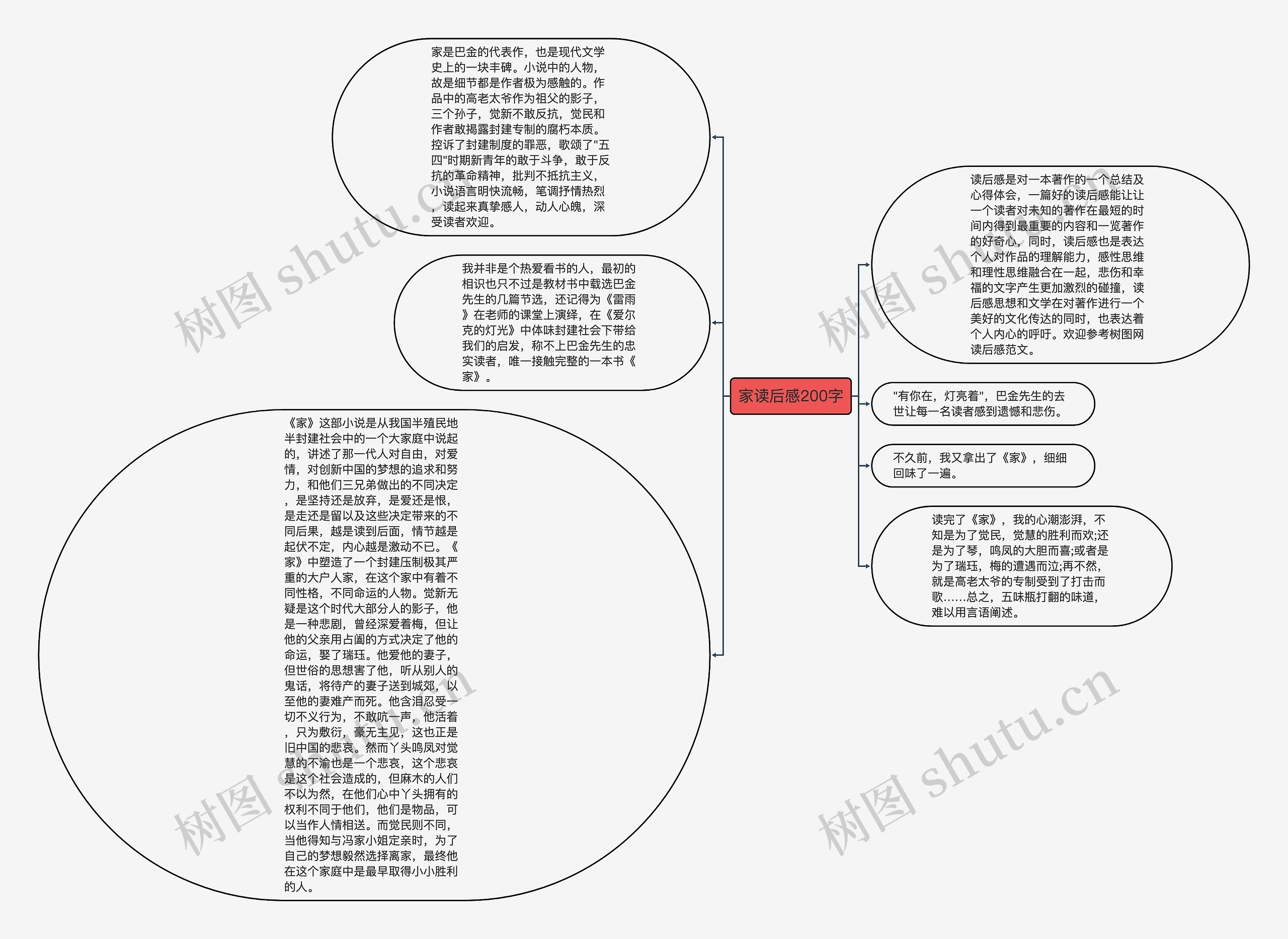 家读后感200字思维导图