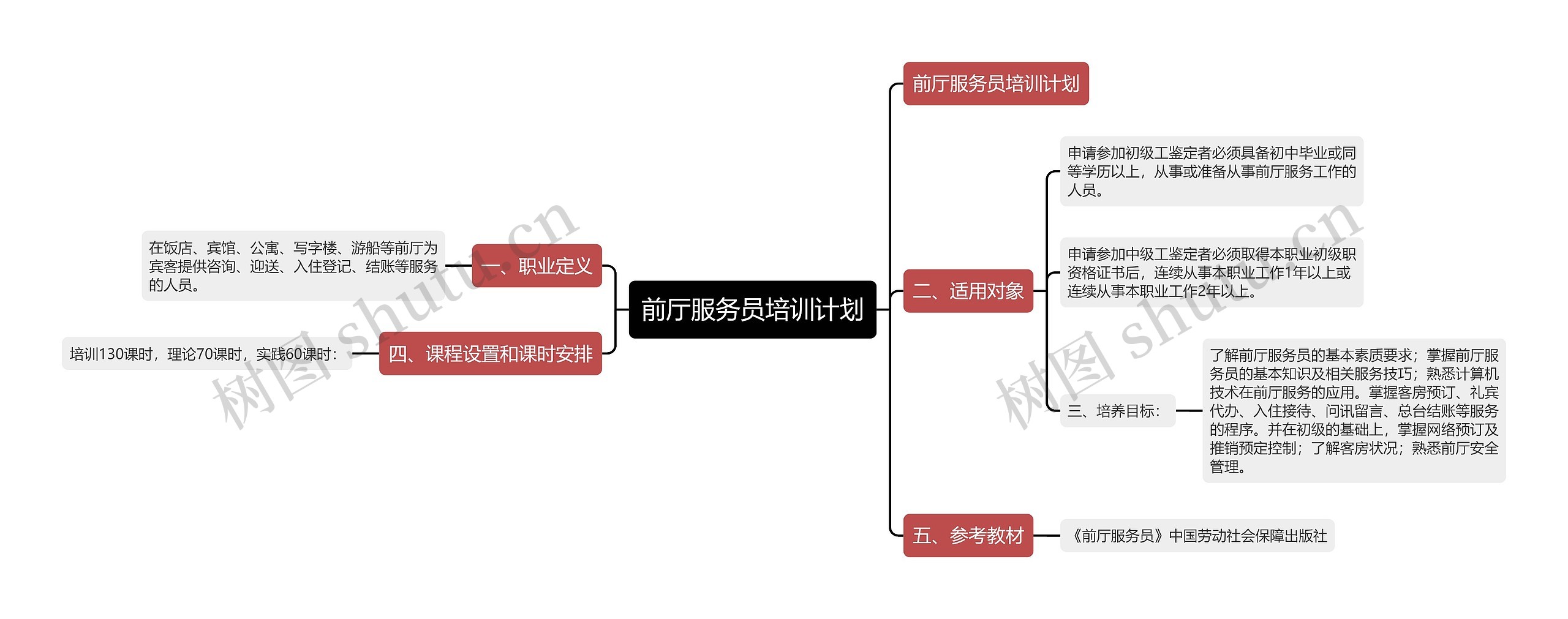 前厅服务员培训计划思维导图