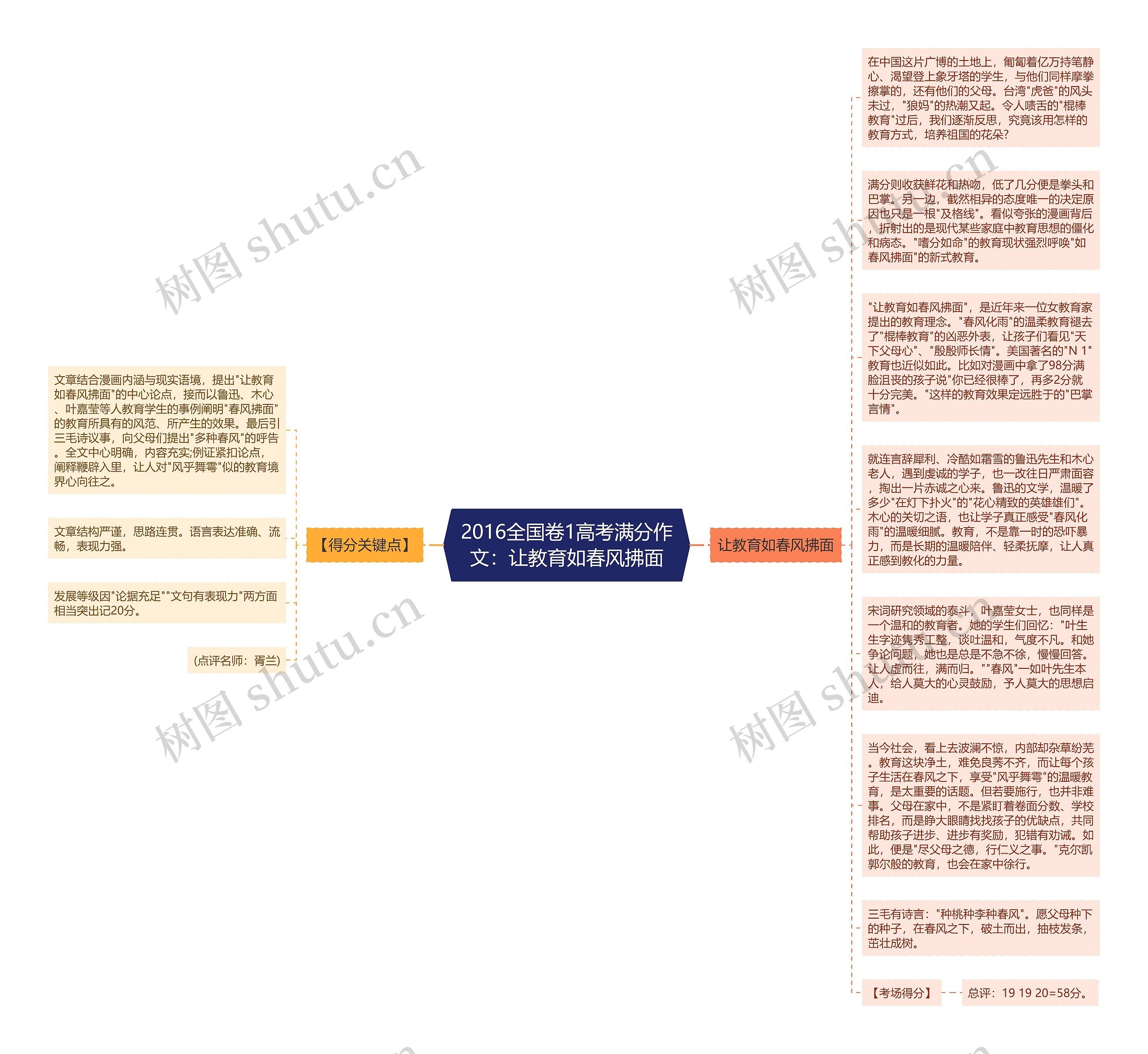 2016全国卷1高考满分作文：让教育如春风拂面思维导图