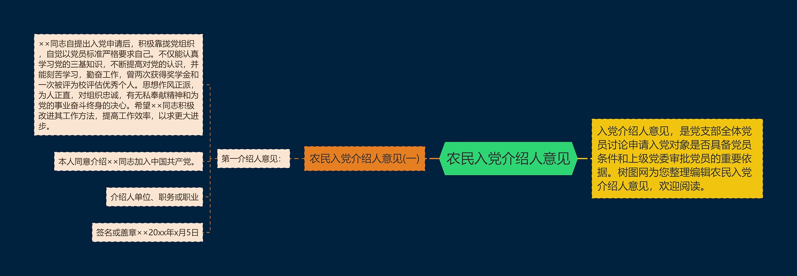 农民入党介绍人意见思维导图