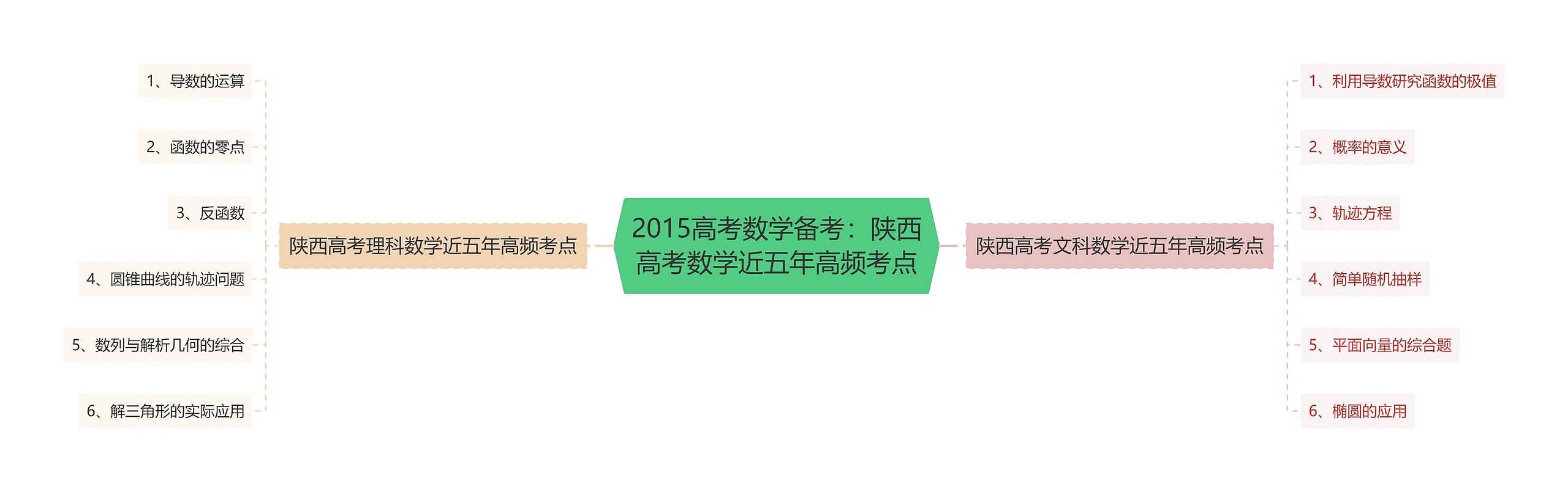 2015高考数学备考：陕西高考数学近五年高频考点