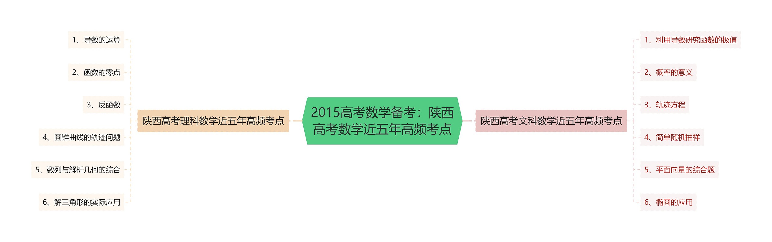 2015高考数学备考：陕西高考数学近五年高频考点思维导图