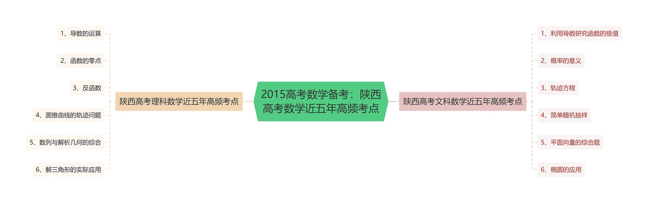 2015高考数学备考:陕西高考数学近五年高频考点 2015高考数学备考:陕西高考数学近五年高频考点