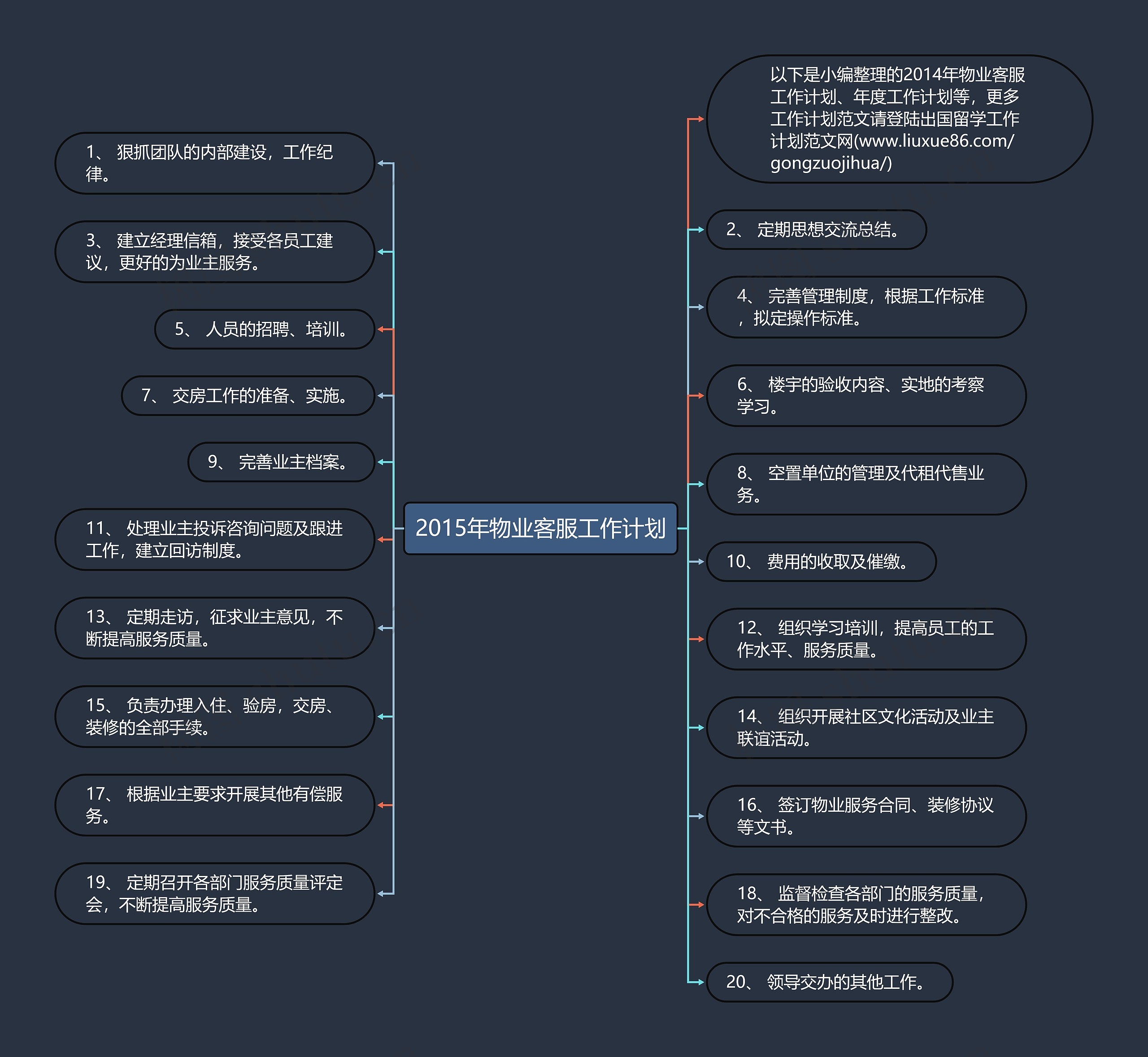 2015年物业客服工作计划思维导图