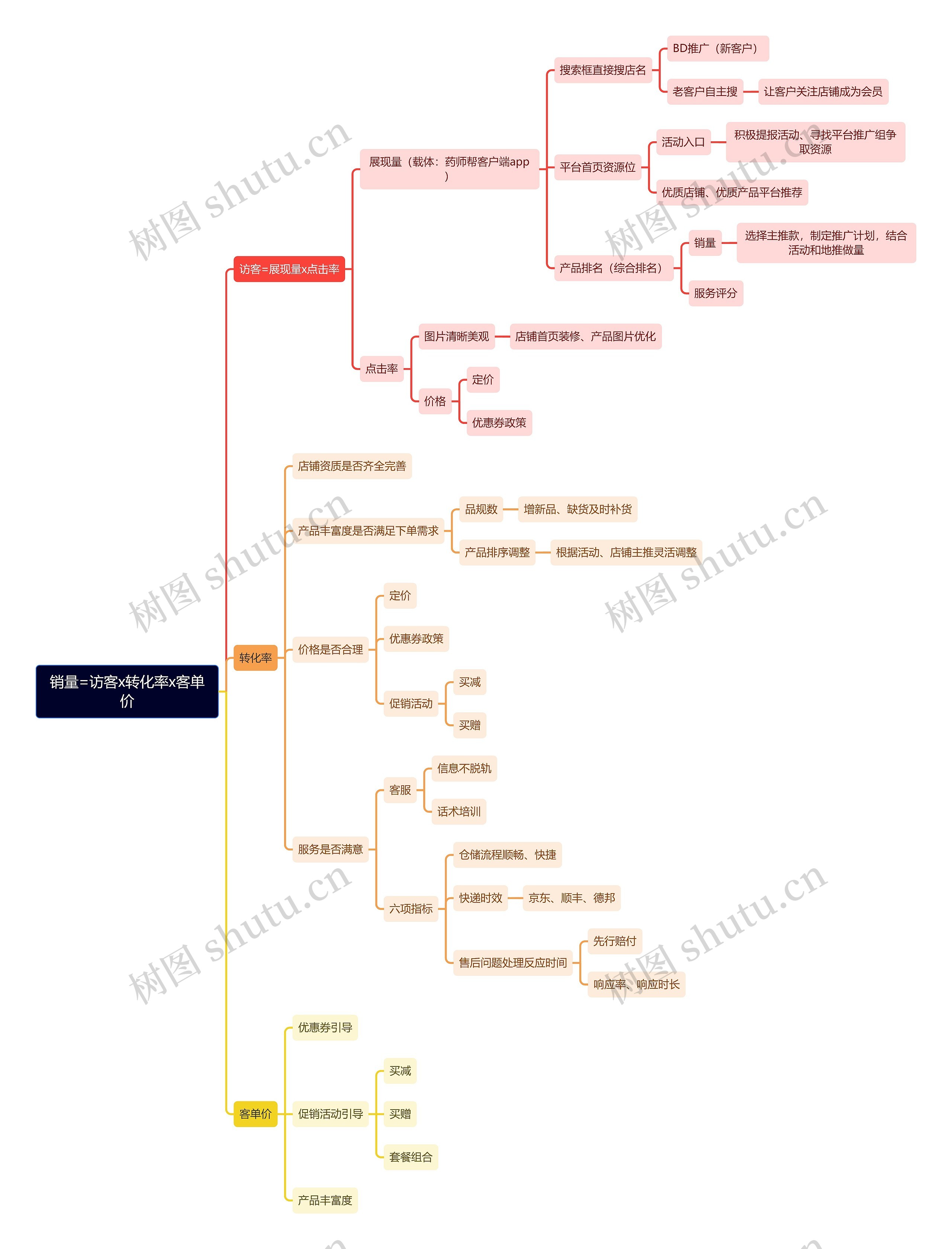 销量=访客x转化率x客单价思维导图