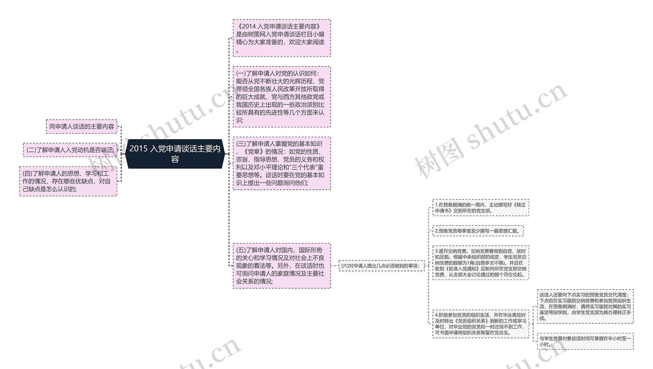 2015 入党申请谈话主要内容思维导图