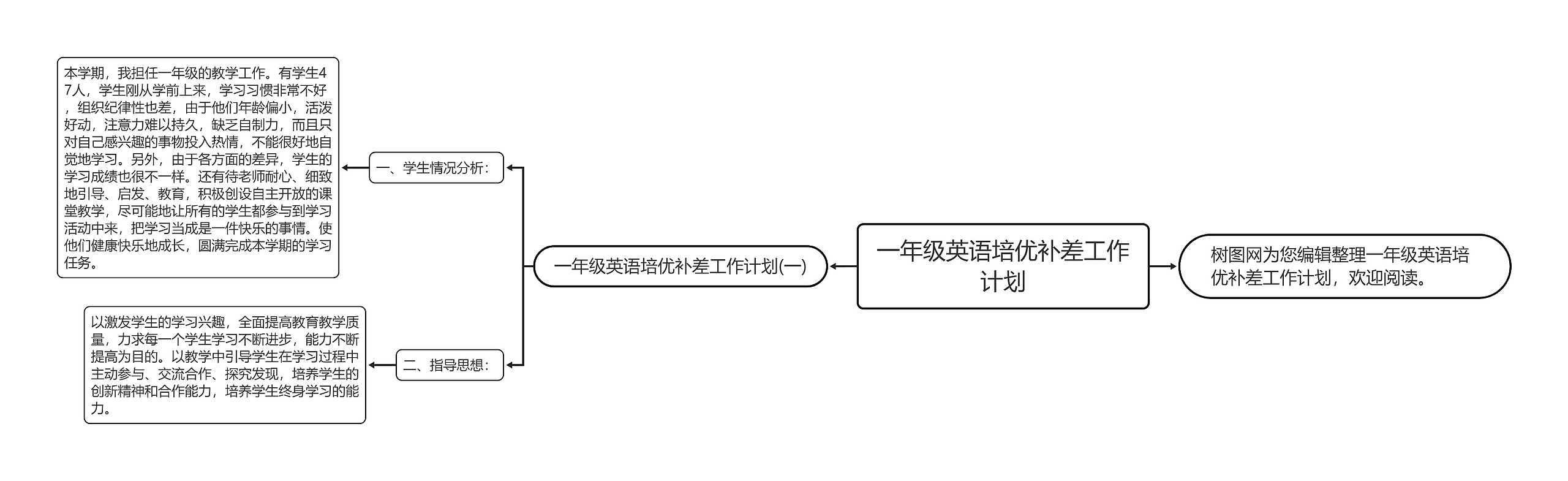 一年级英语培优补差工作计划思维导图