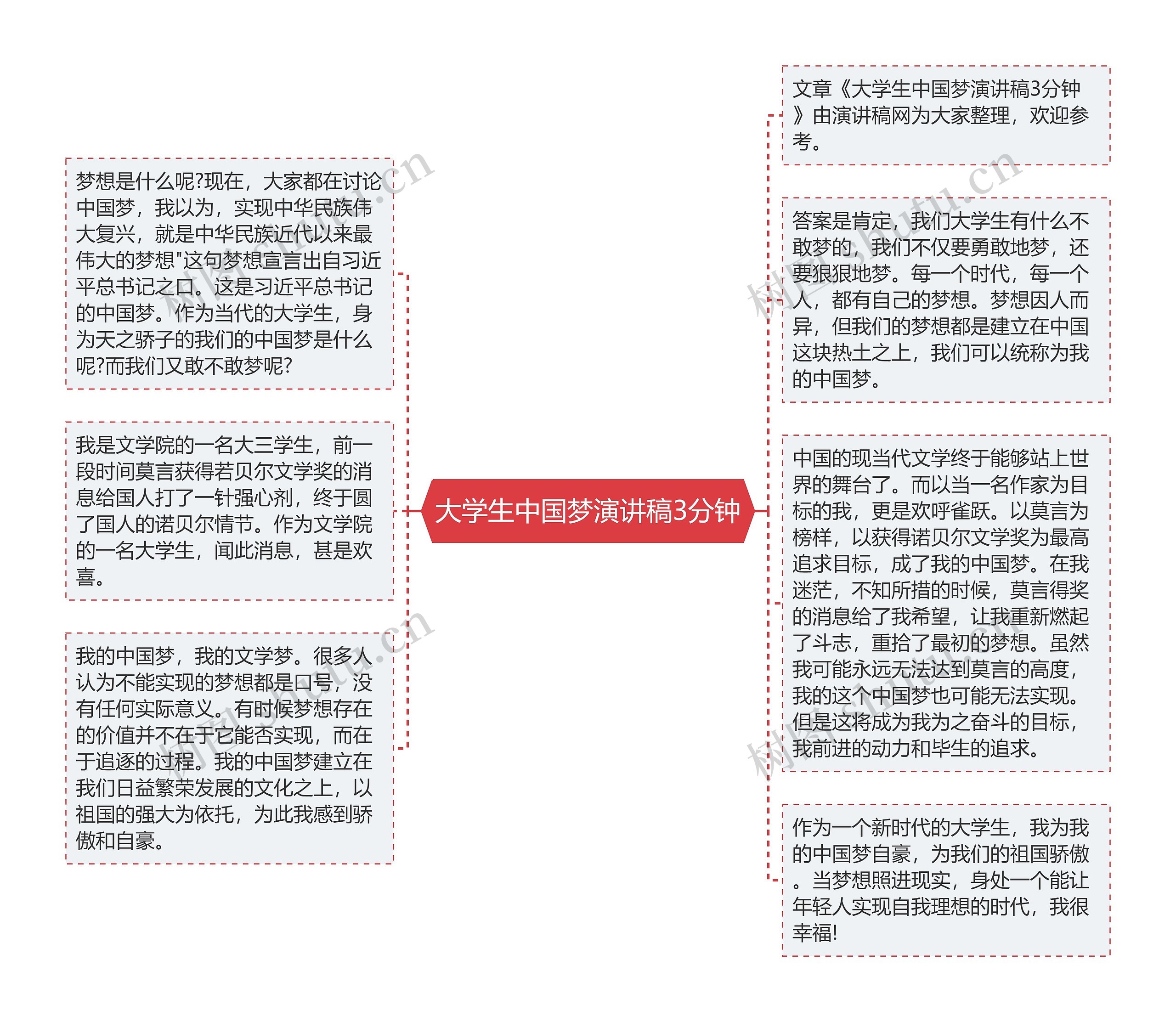 大学生中国梦演讲稿3分钟思维导图