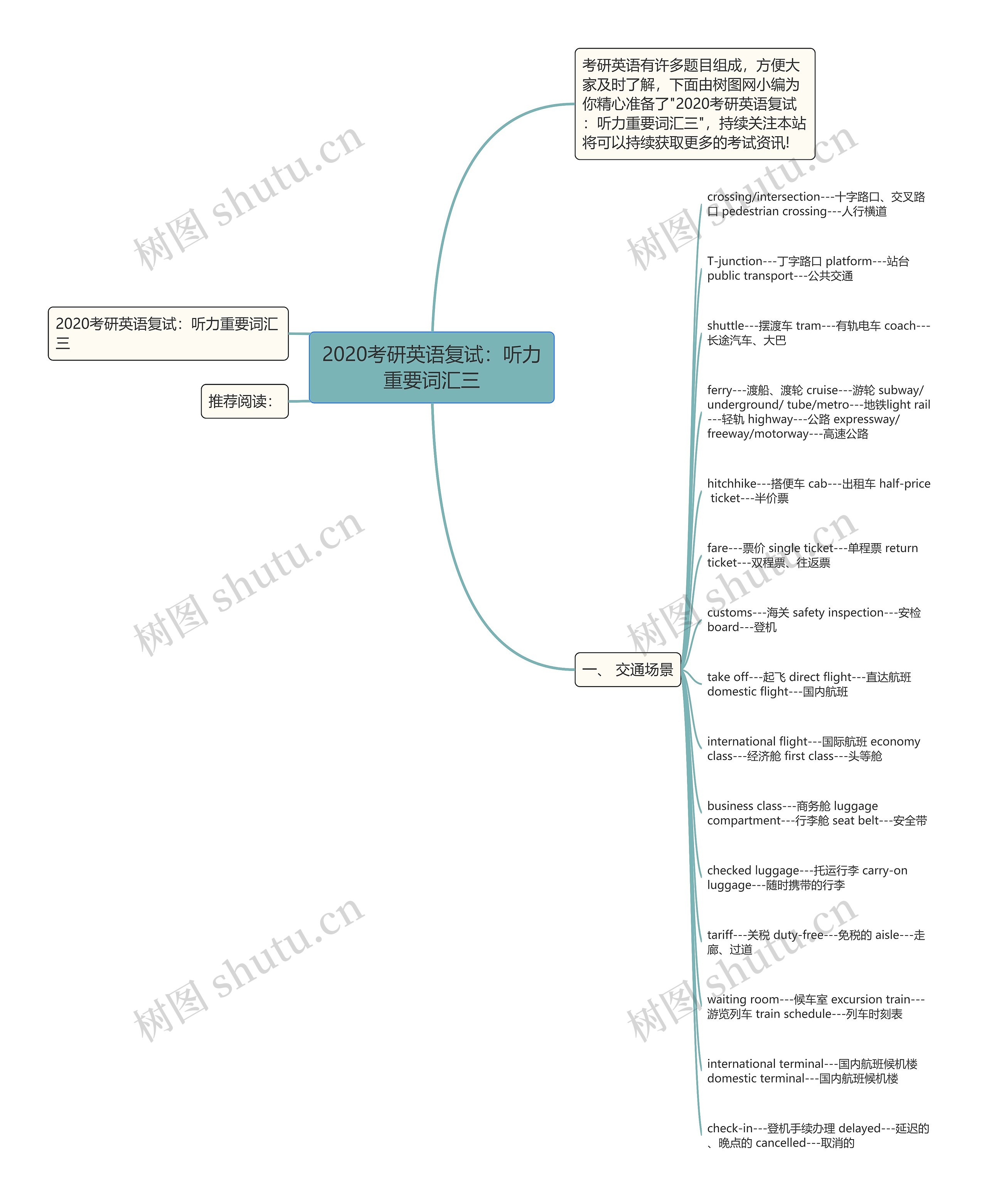 2020考研英语复试：听力重要词汇三思维导图