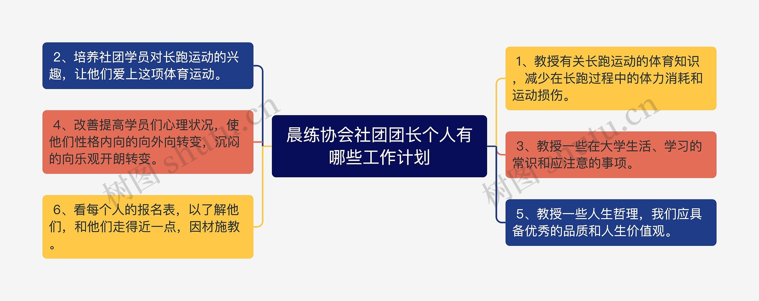 晨练协会社团团长个人有哪些工作计划思维导图