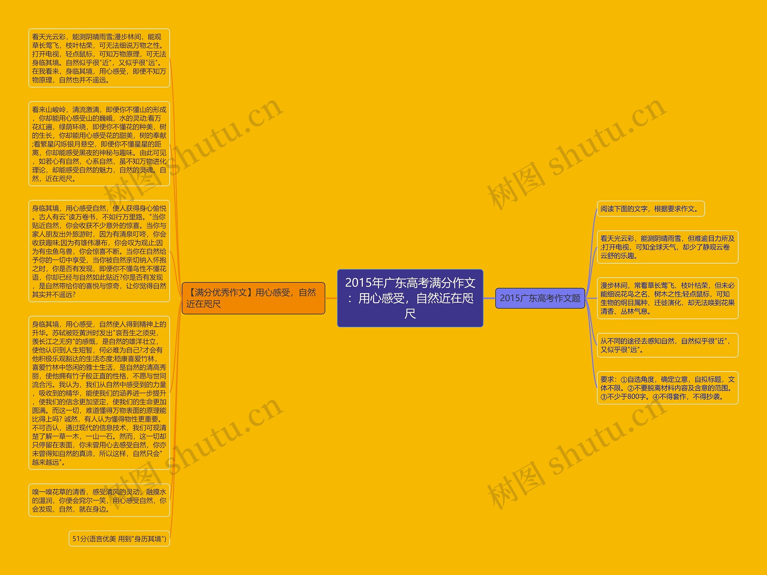 2015年广东高考满分作文：用心感受，自然近在咫尺思维导图