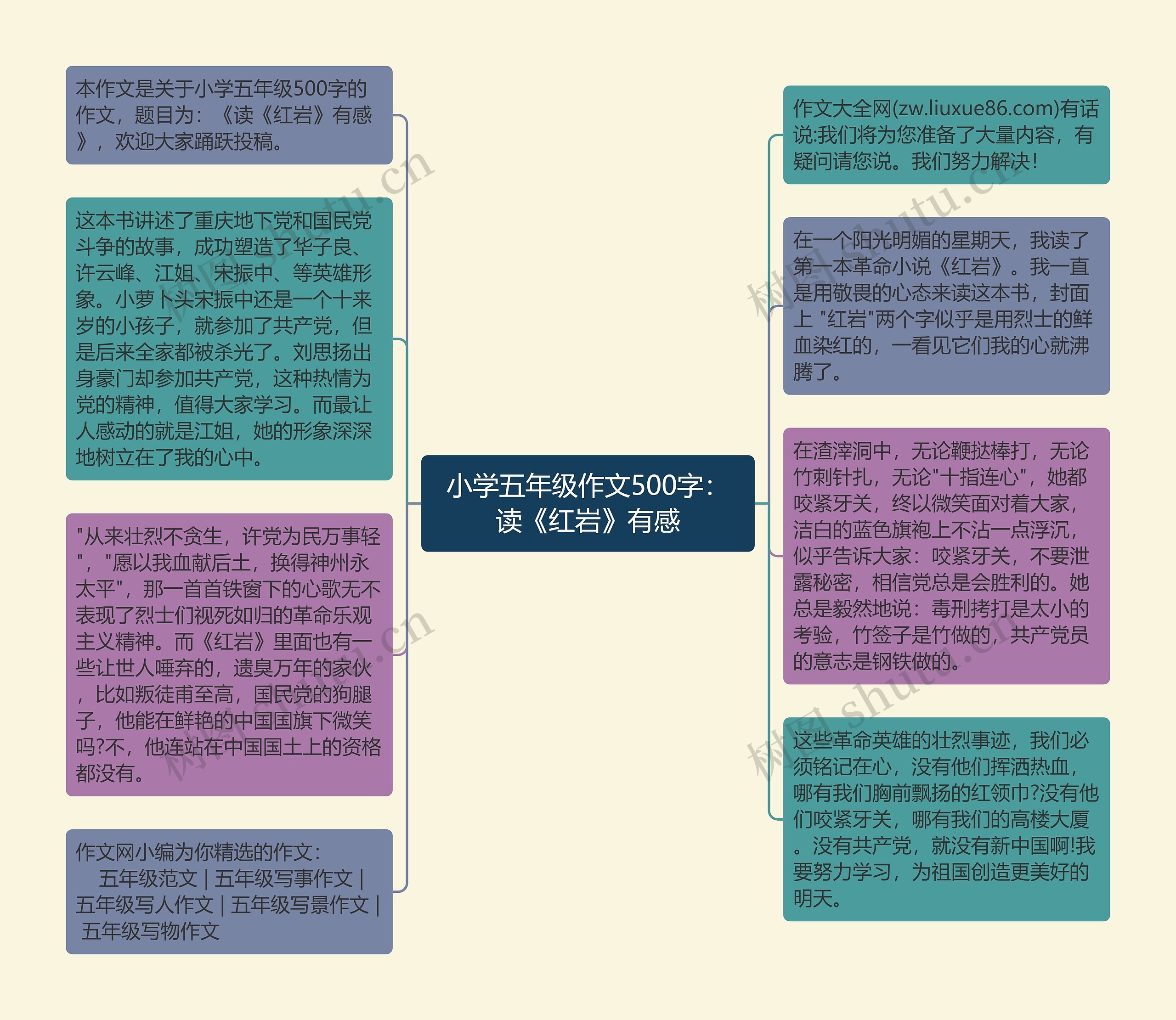 小学五年级作文500字：读《红岩》有感思维导图