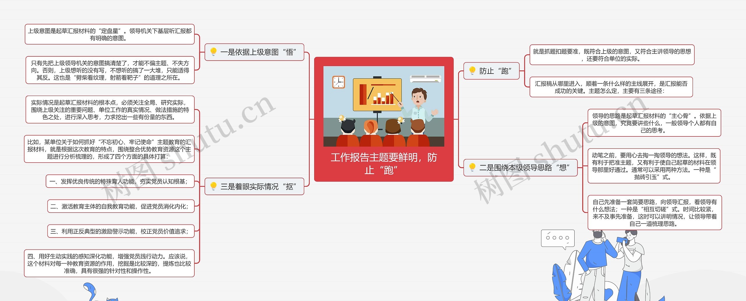 工作报告主题要鲜明，防止“跑”思维导图