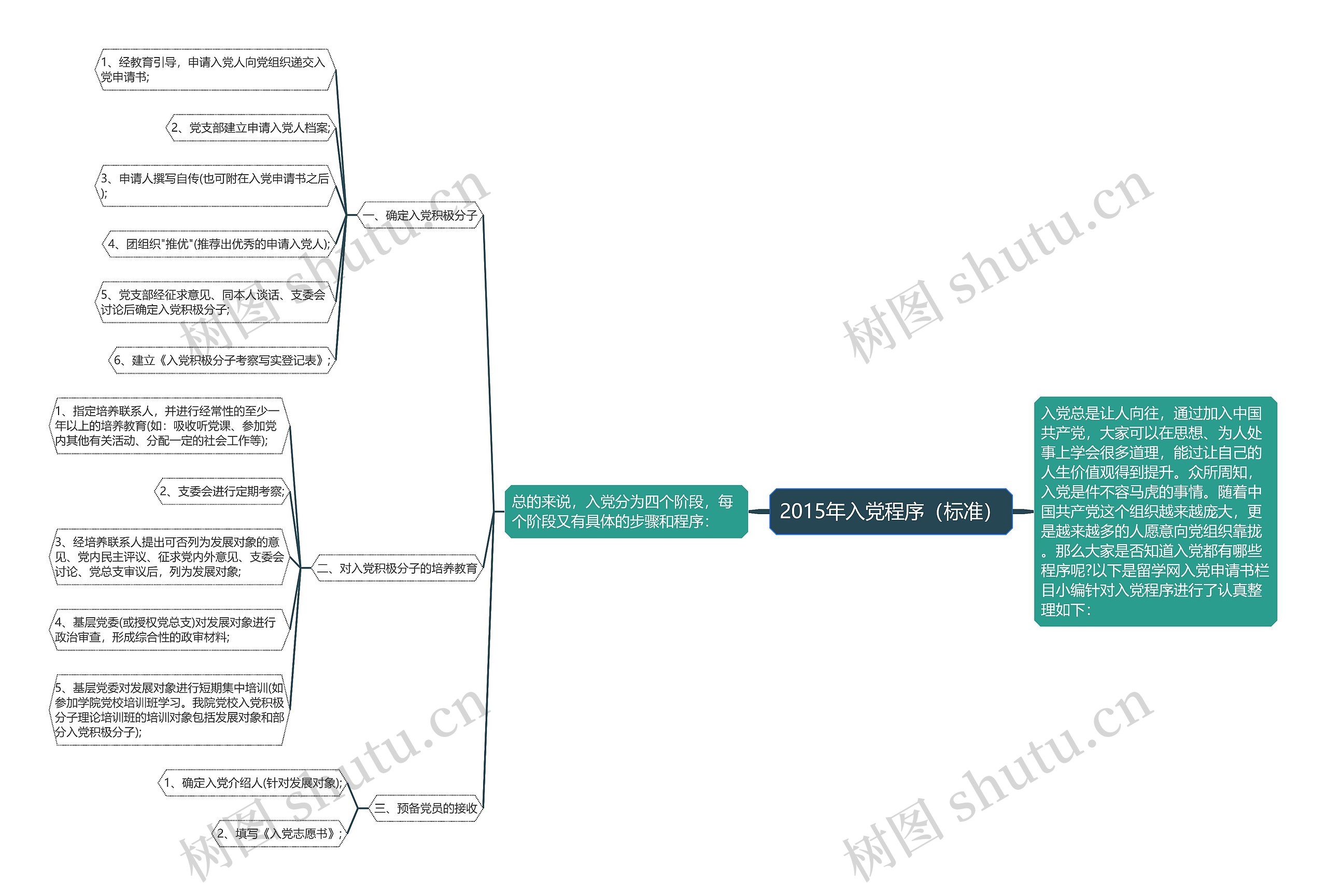 2015年入党程序（标准）思维导图