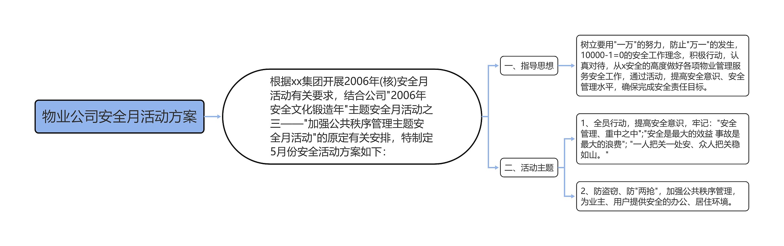 物业公司安全月活动方案思维导图