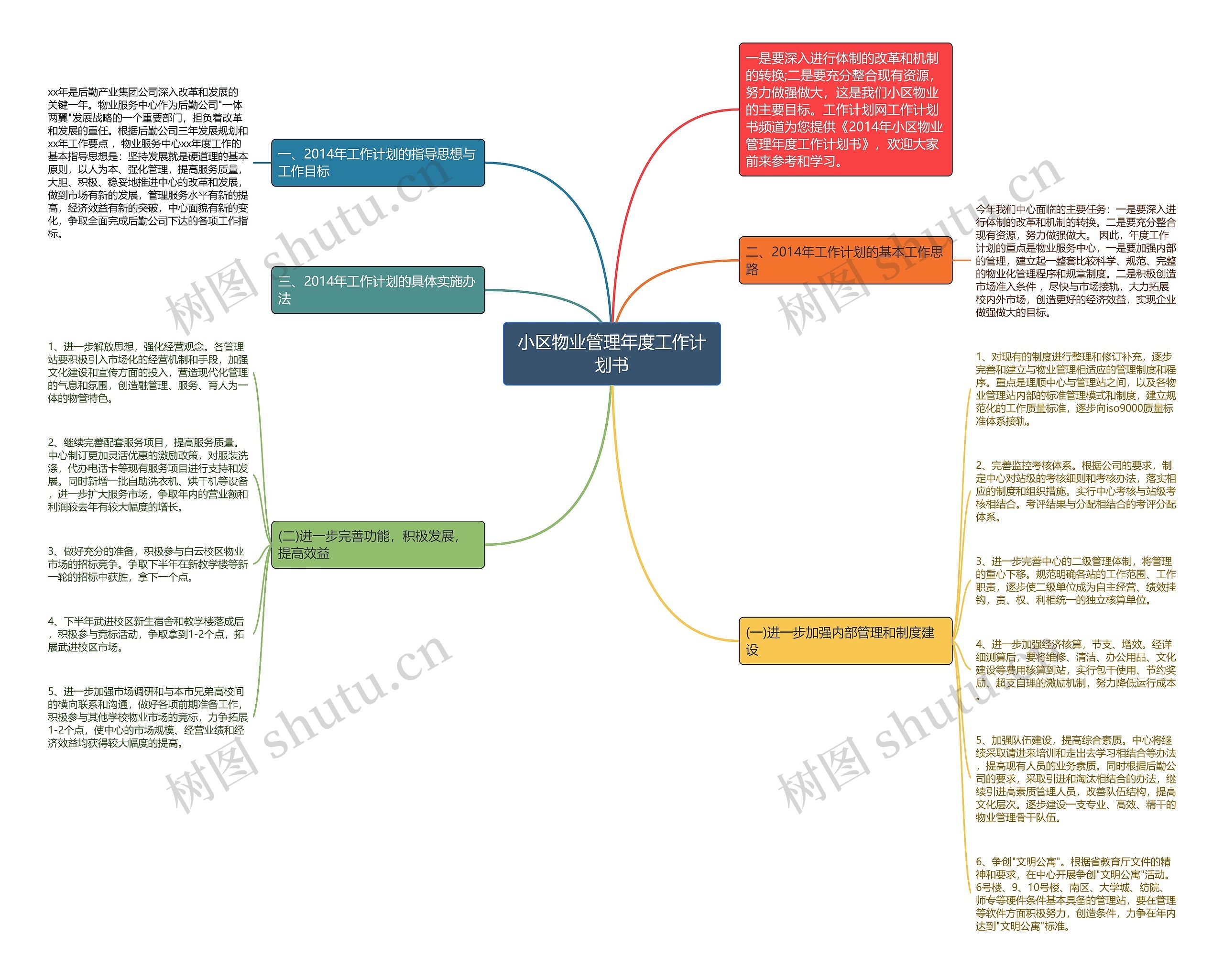 小区物业管理年度工作计划书思维导图