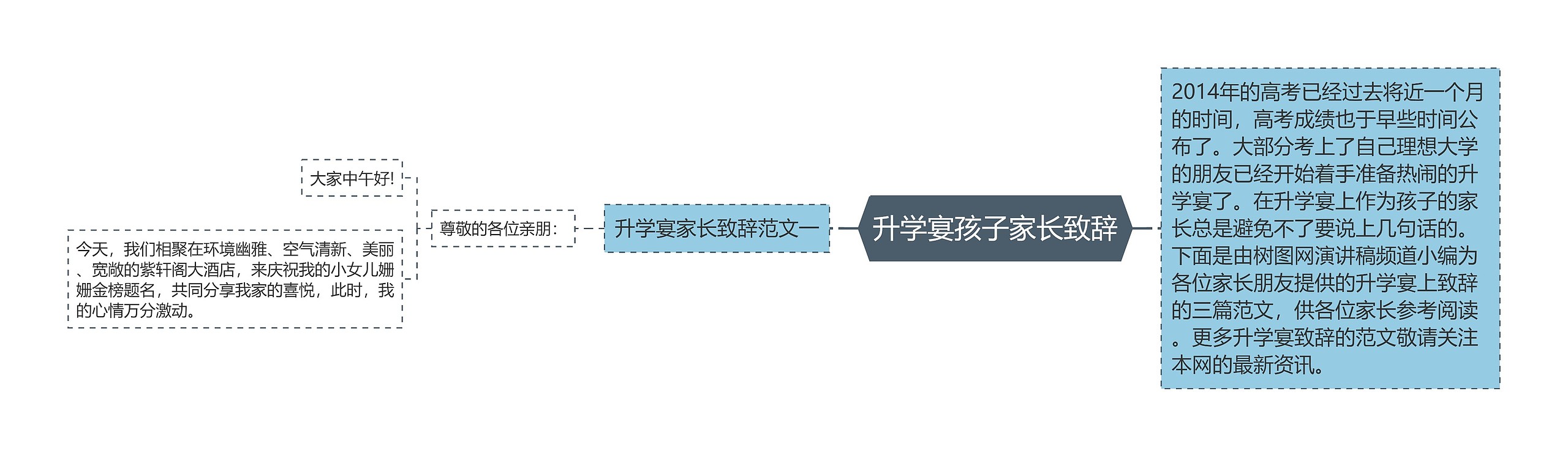 升学宴孩子家长致辞思维导图