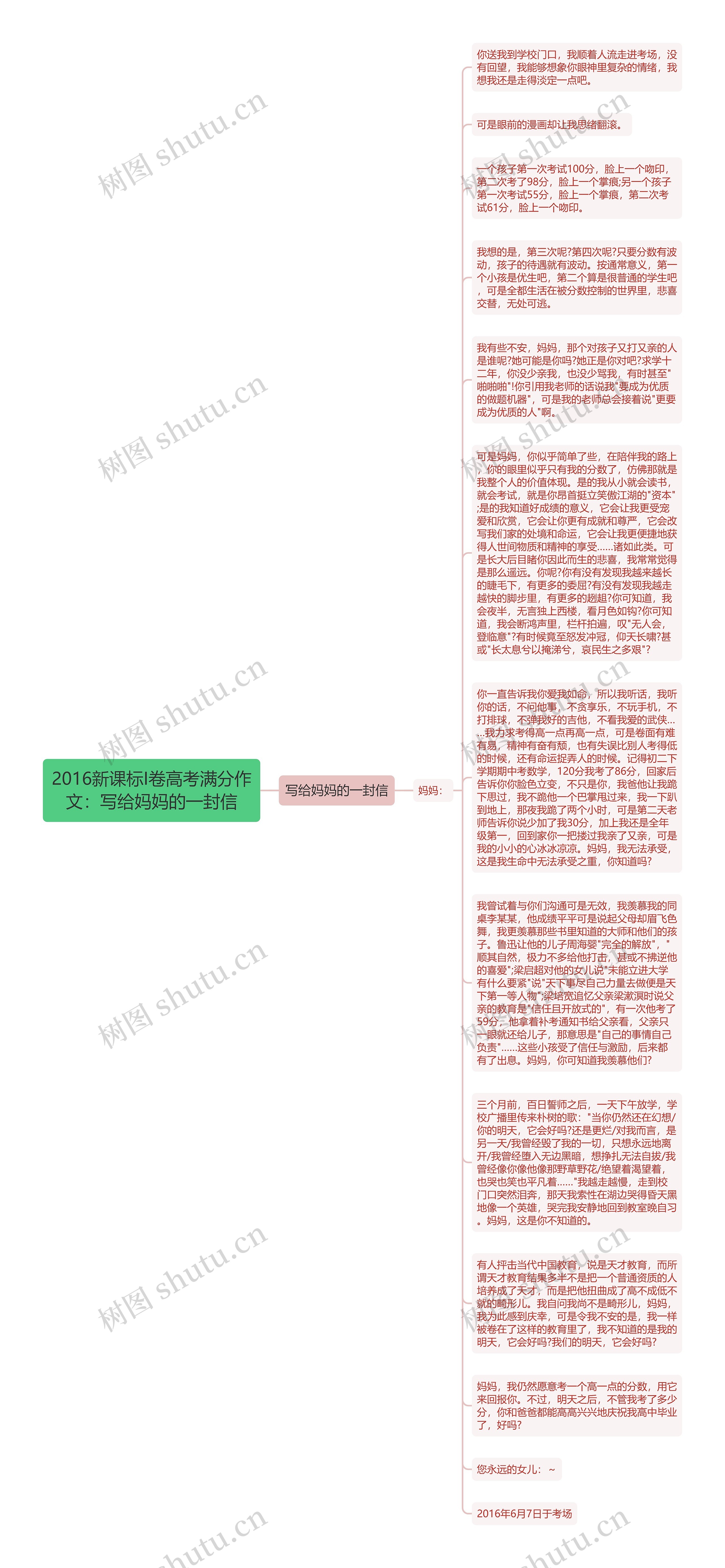 2016新课标I卷高考满分作文：写给妈妈的一封信思维导图