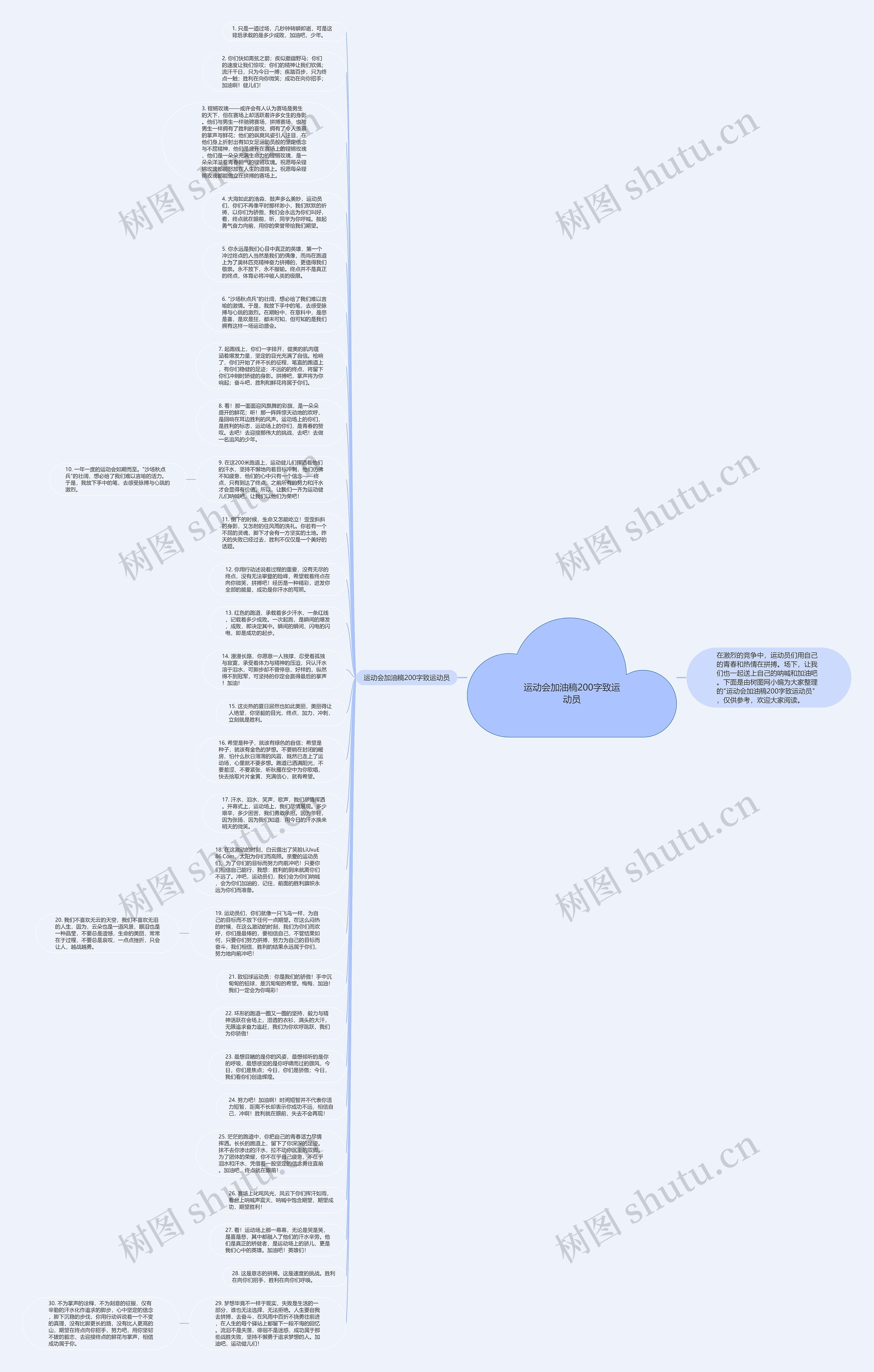 运动会加油稿200字致运动员思维导图