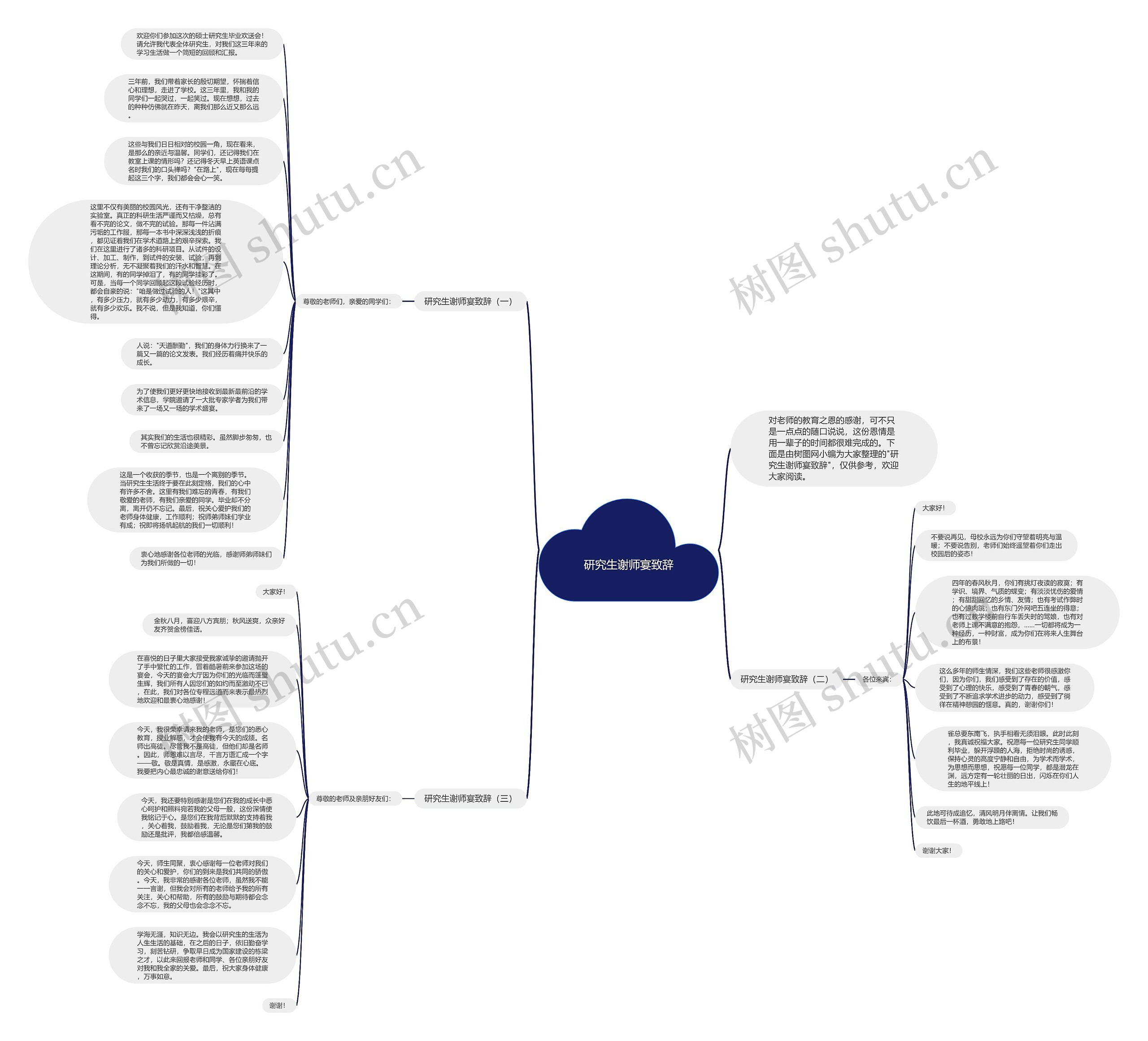 研究生谢师宴致辞思维导图