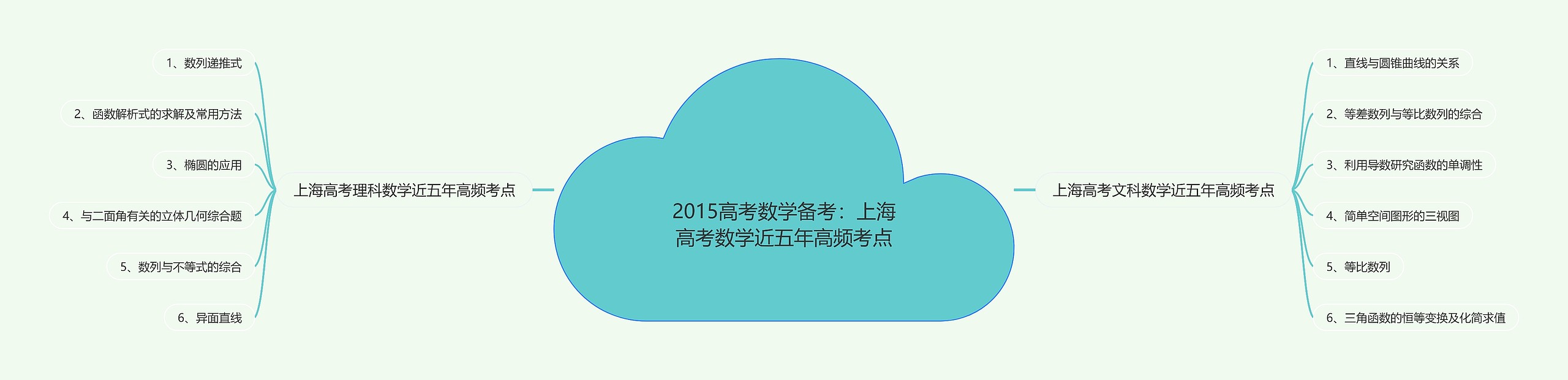 2015高考数学备考：上海高考数学近五年高频考点