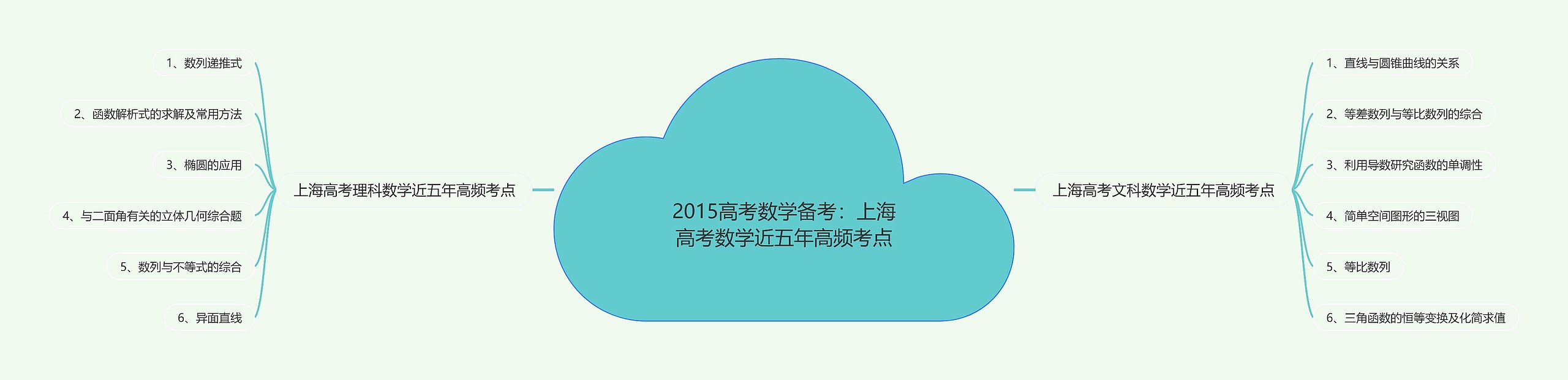2015高考数学备考:上海高考数学近五年高频考点 2015高考数学备考:上海高考数学近五年高频考点
