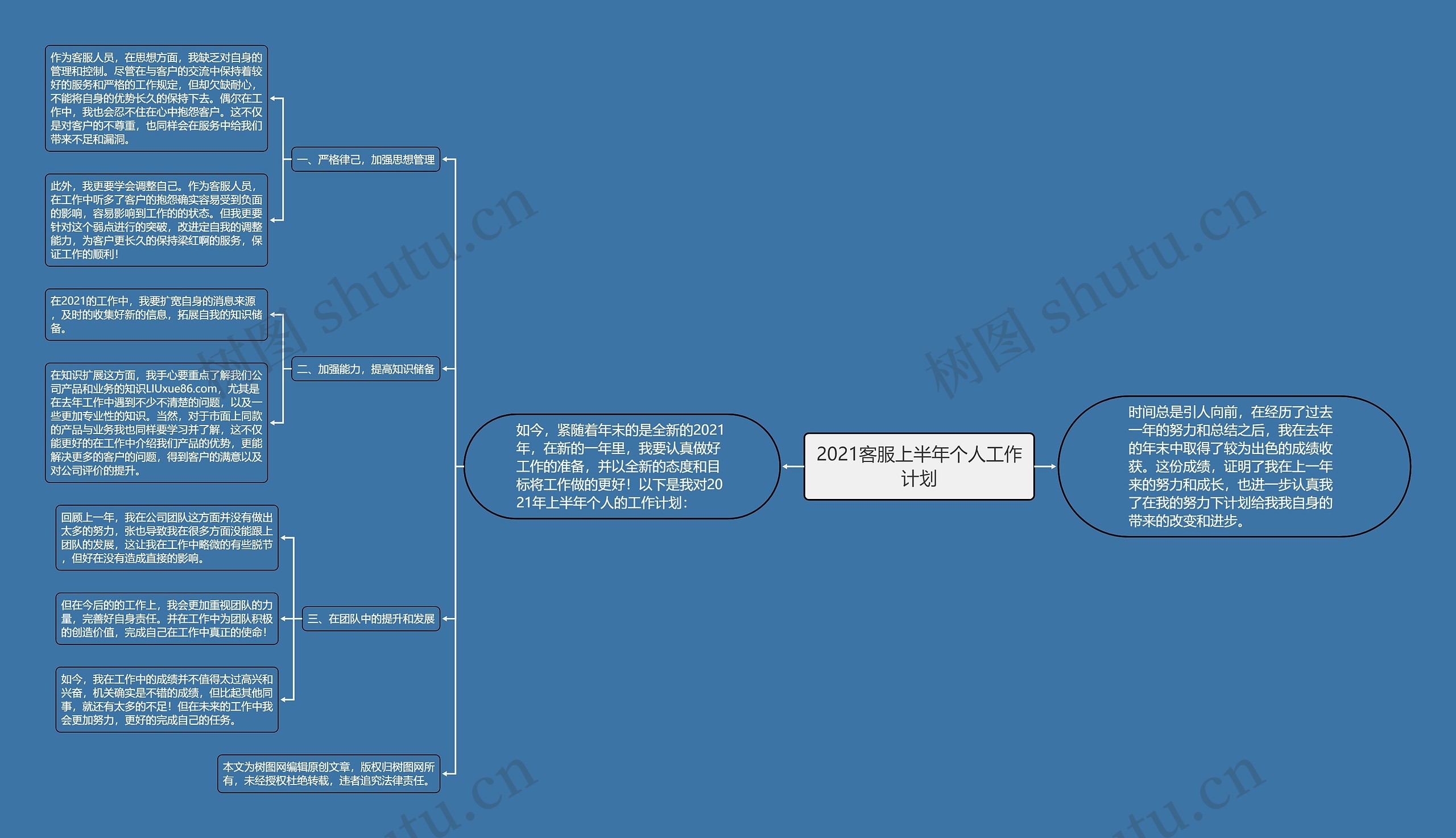 2021客服上半年个人工作计划思维导图