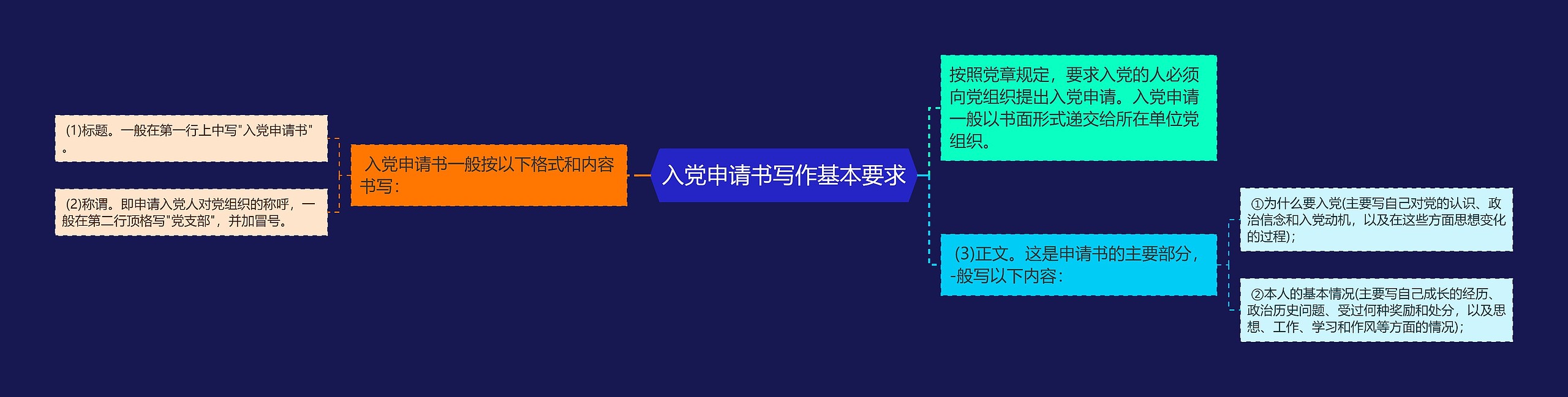 入党申请书写作基本要求