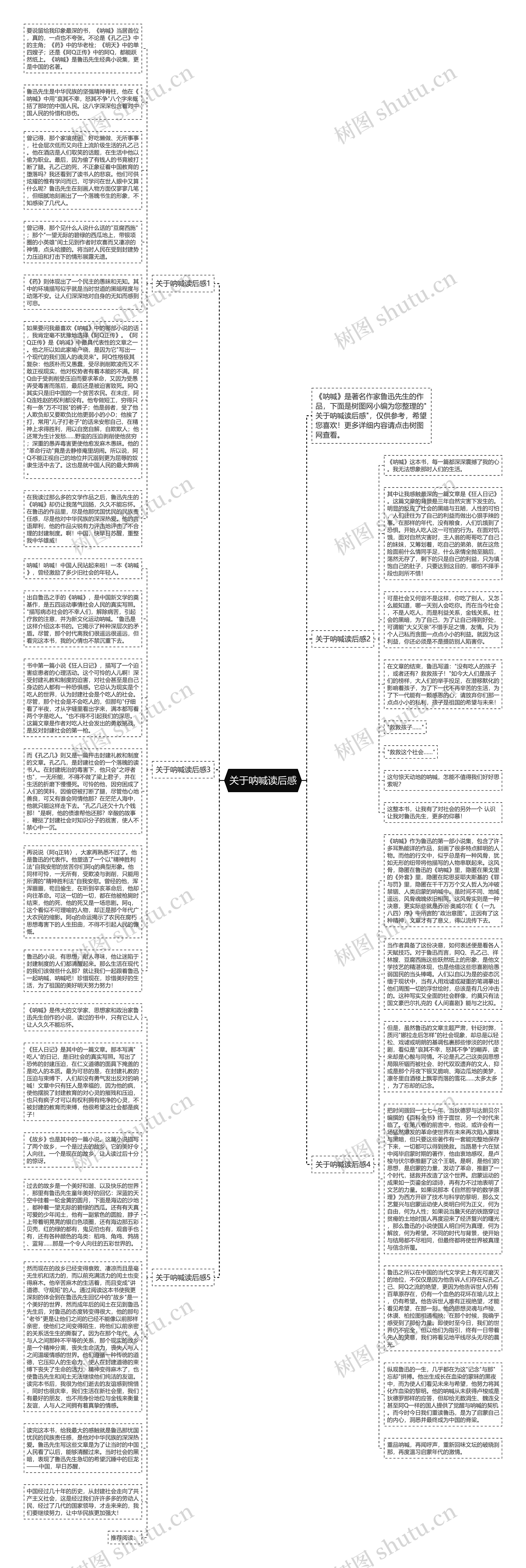 关于呐喊读后感思维导图