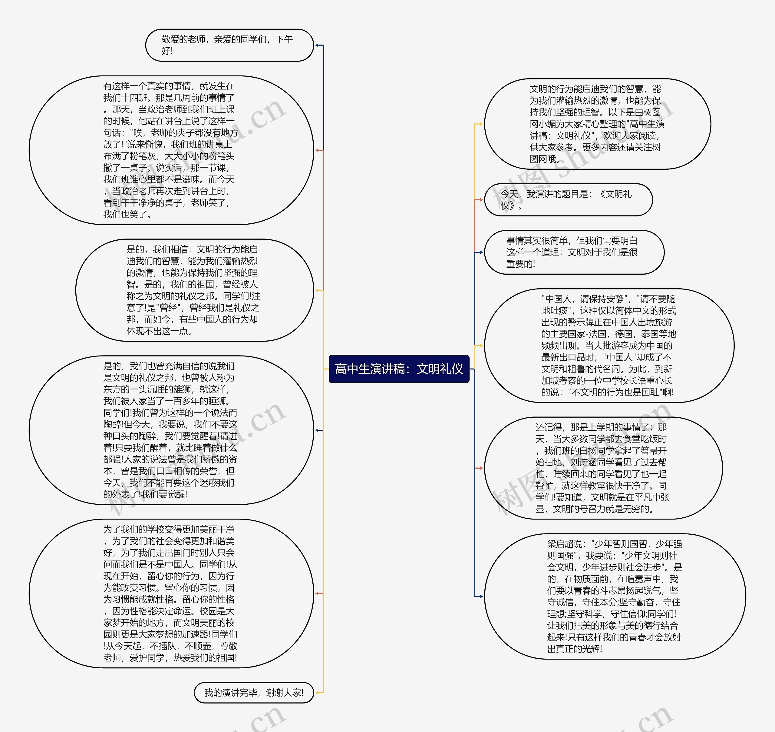 高中生演讲稿：文明礼仪思维导图