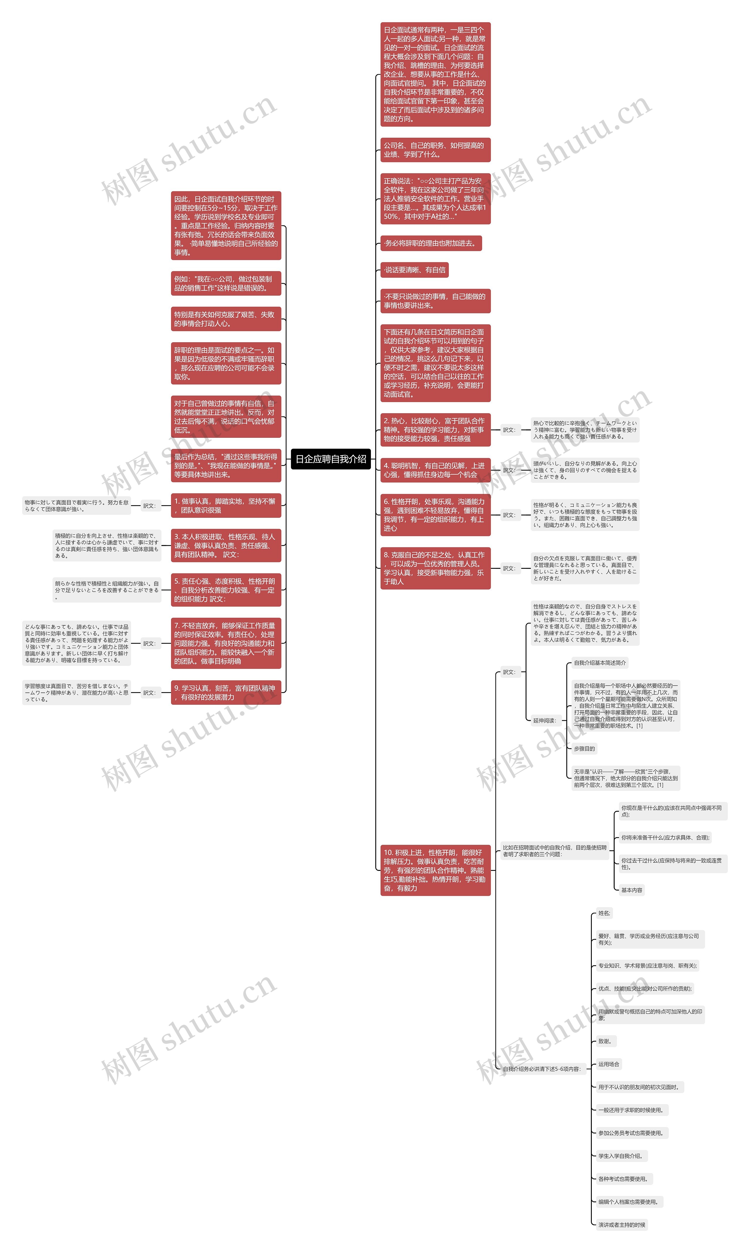 日企应聘自我介绍思维导图