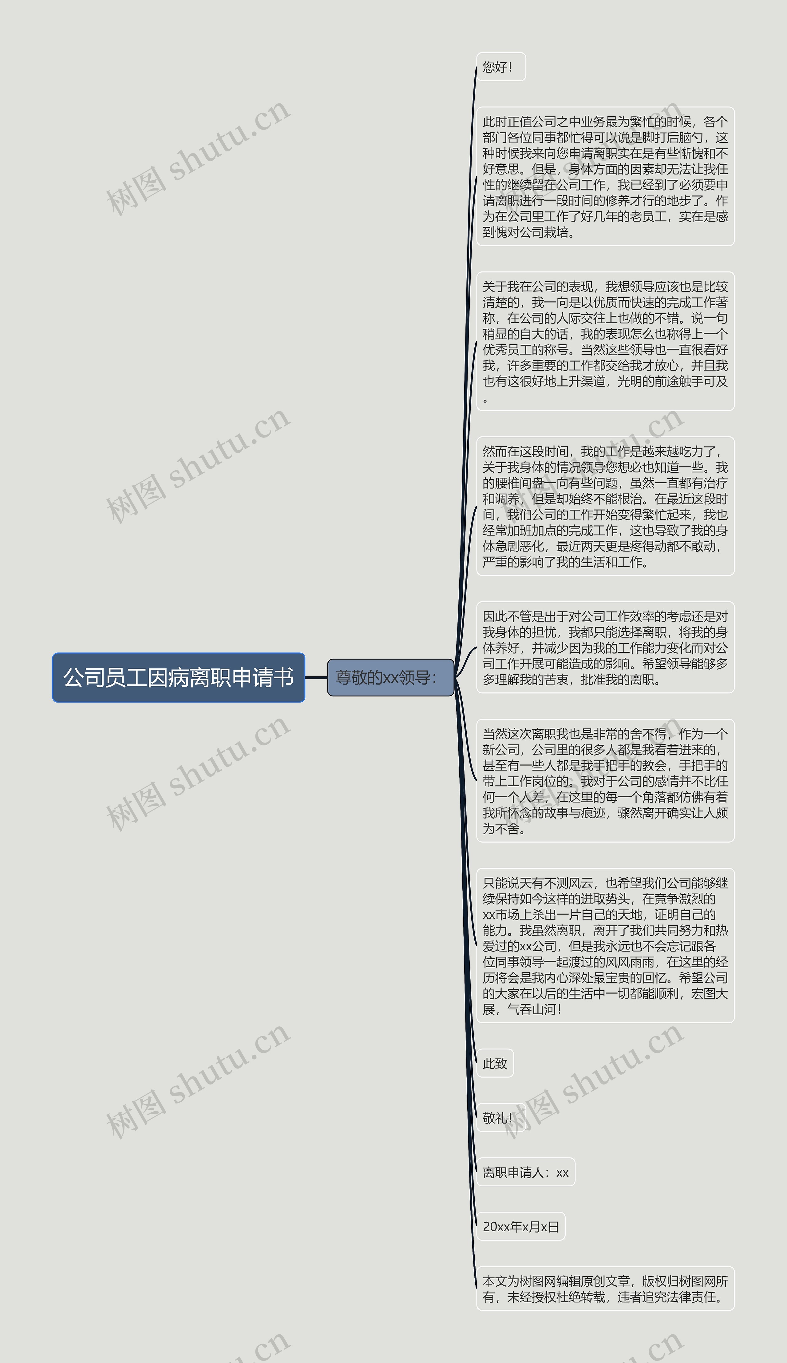 公司员工因病离职申请书思维导图