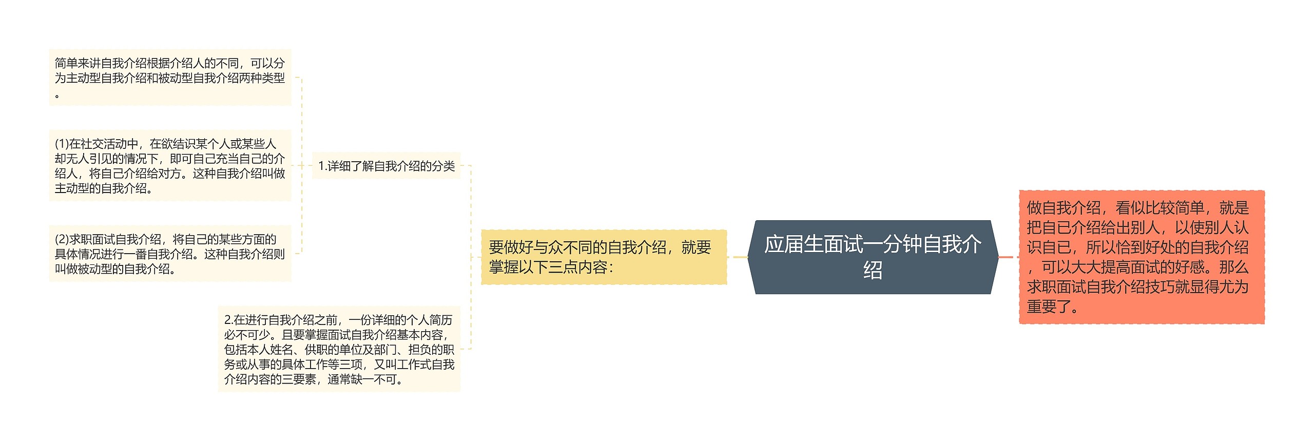 应届生面试一分钟自我介绍思维导图