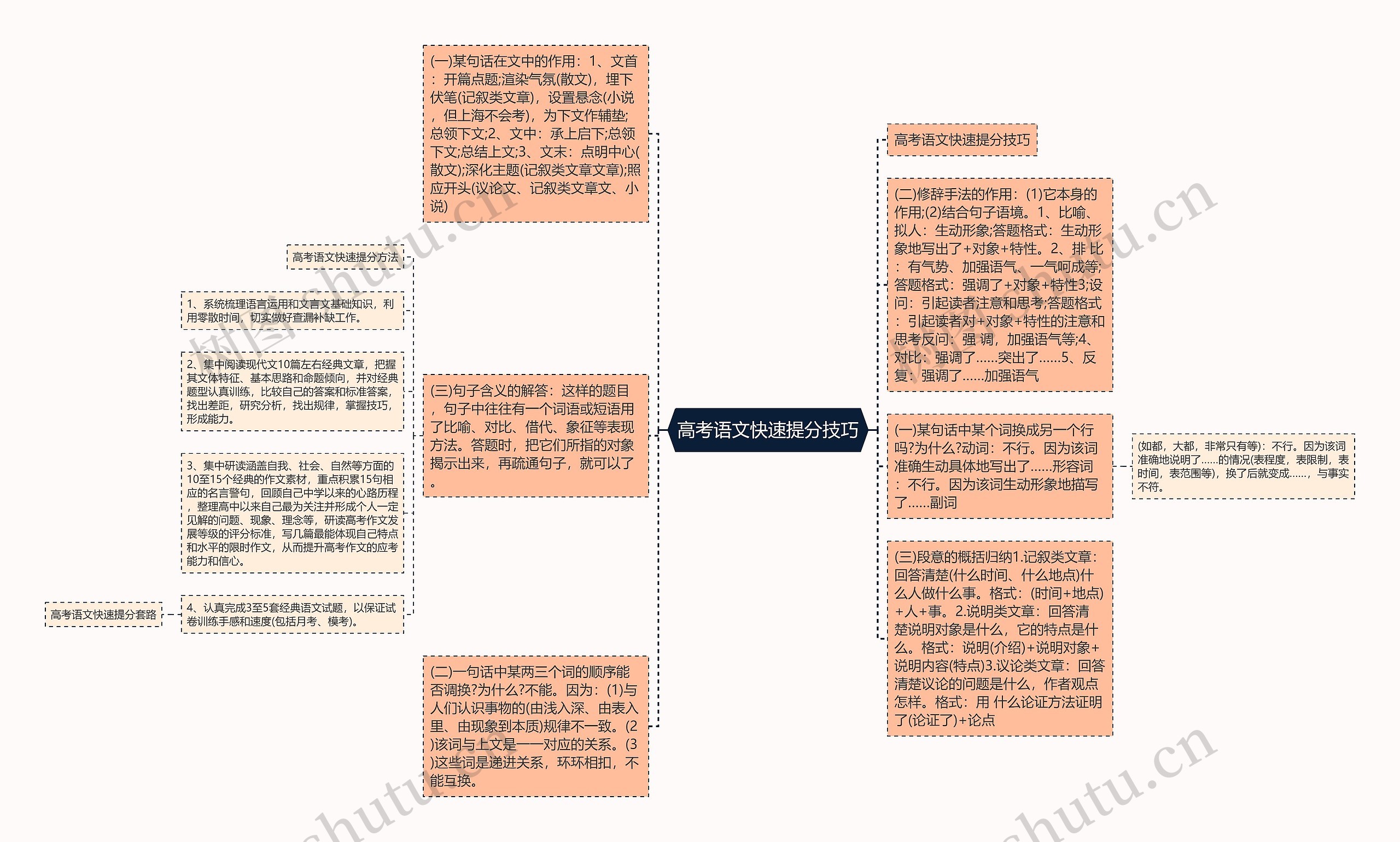 高考语文快速提分技巧思维导图