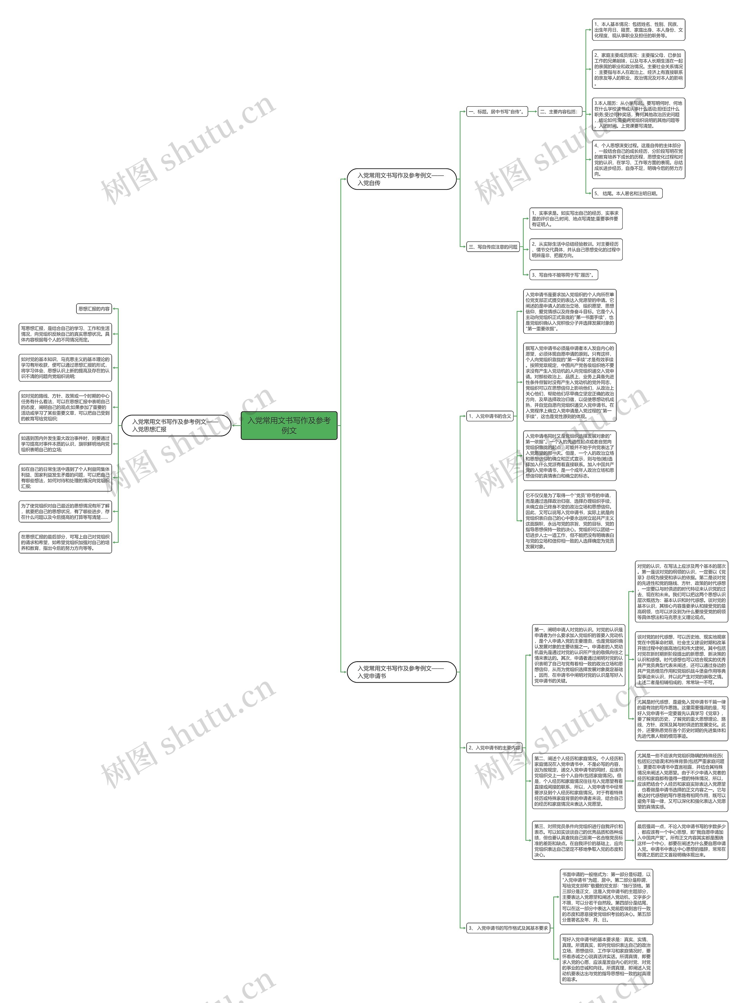 入党常用文书写作及参考例文思维导图