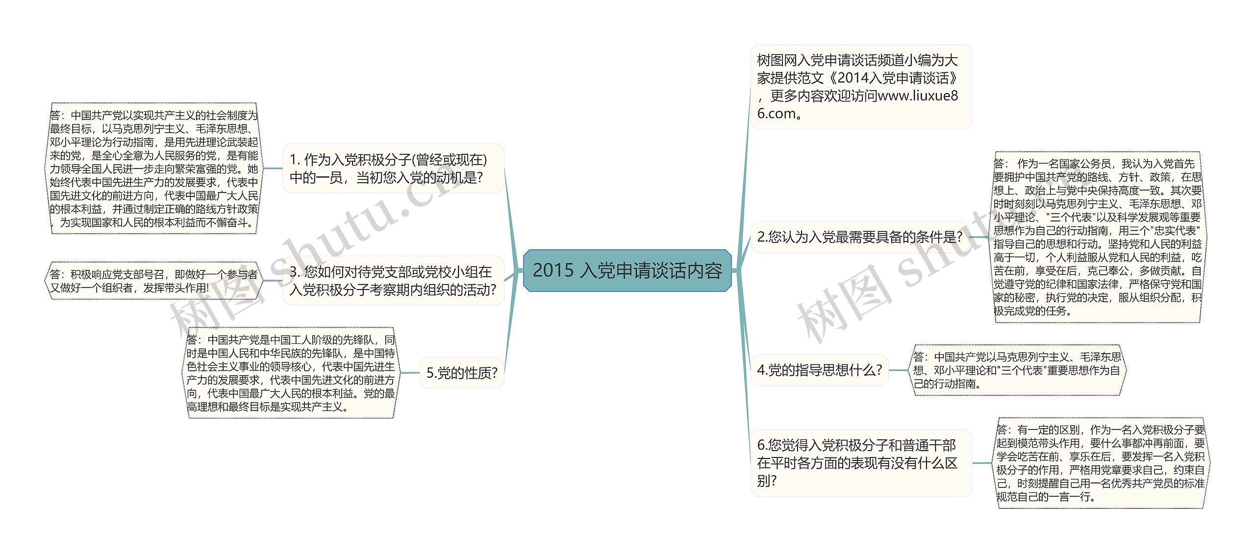 2015 入党申请谈话内容思维导图