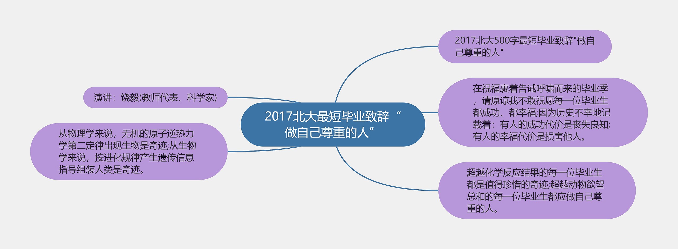 2017北大最短毕业致辞“做自己尊重的人”思维导图