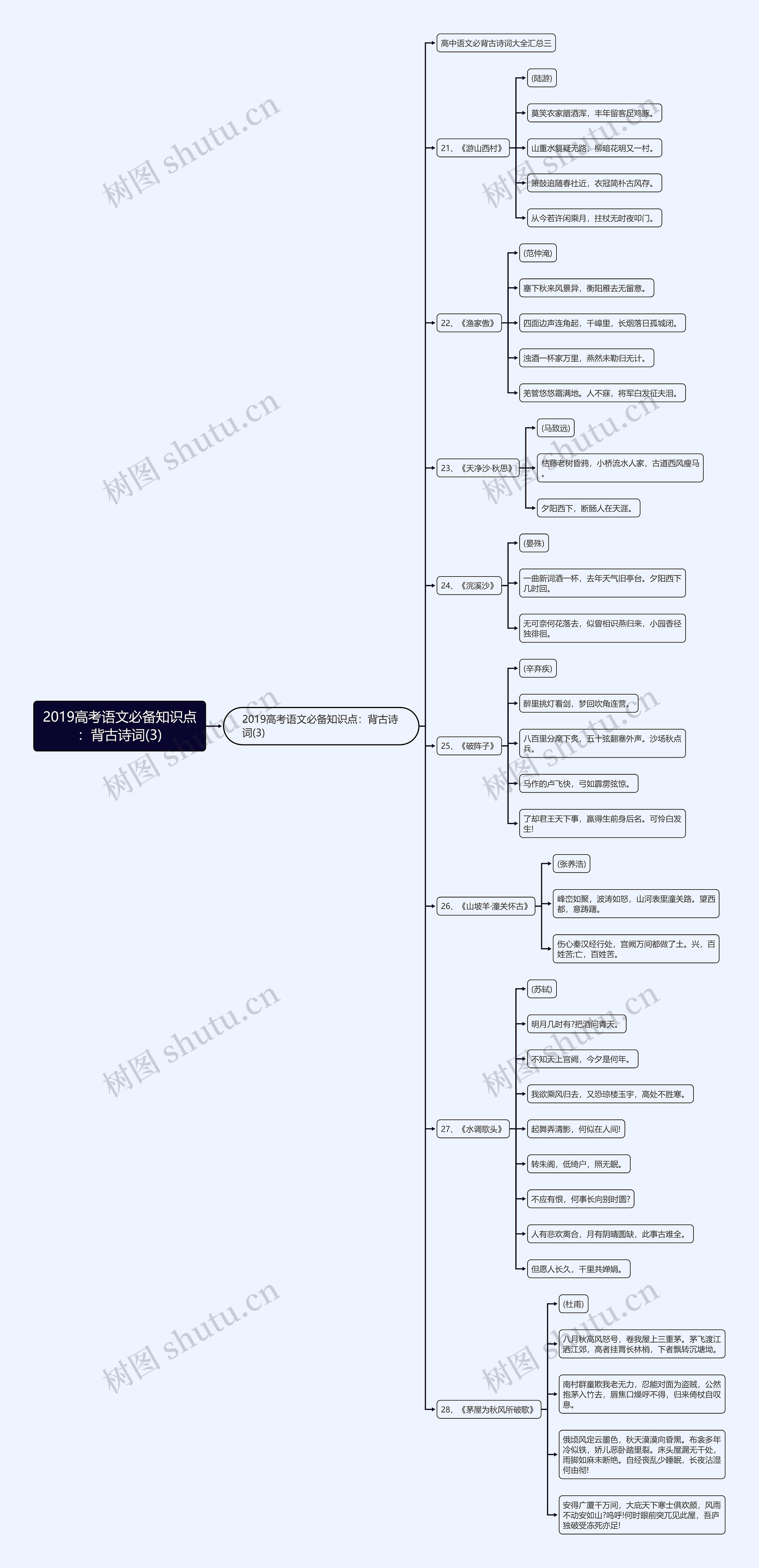 2019高考语文必备知识点：背古诗词(3)思维导图