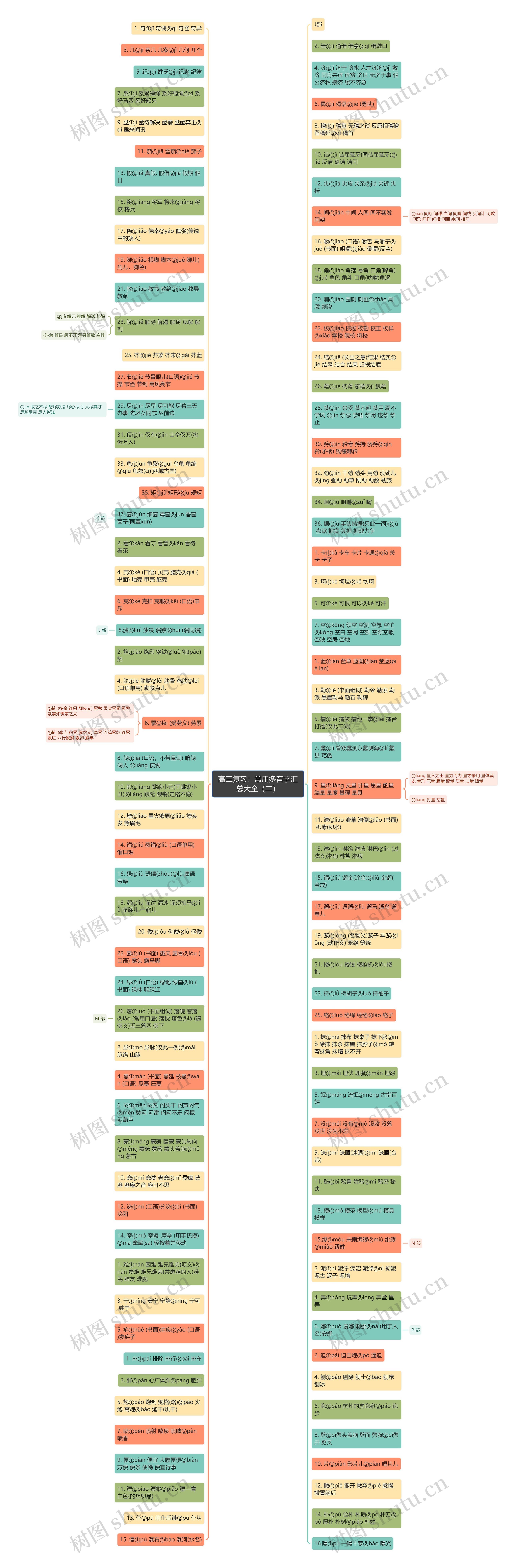 高三复习：常用多音字汇总大全（二）思维导图